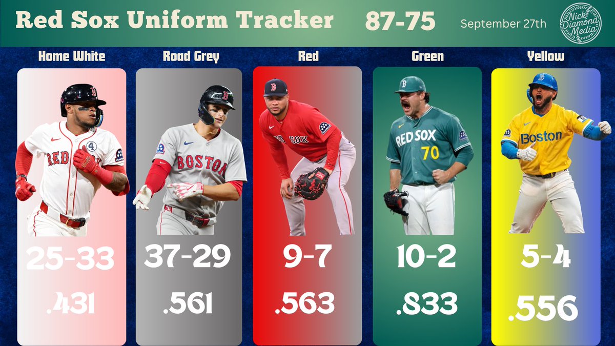 NDiamondMedia's tweet photo. After Game 162, here are the final regular season uniform records:

Home Whites: 25-33

“Boston” Patriots’ Day Whites: 1-0

Road Grays: 37-29

Reds: 9-7

Fenway Greens: 10-2

City Connect Yellows: 5-4

Thank you, everyone, for following along and interacting all year for the first season of the Red Sox Uniform Tracker. I can’t wait to continue tracking throughout the playoffs!