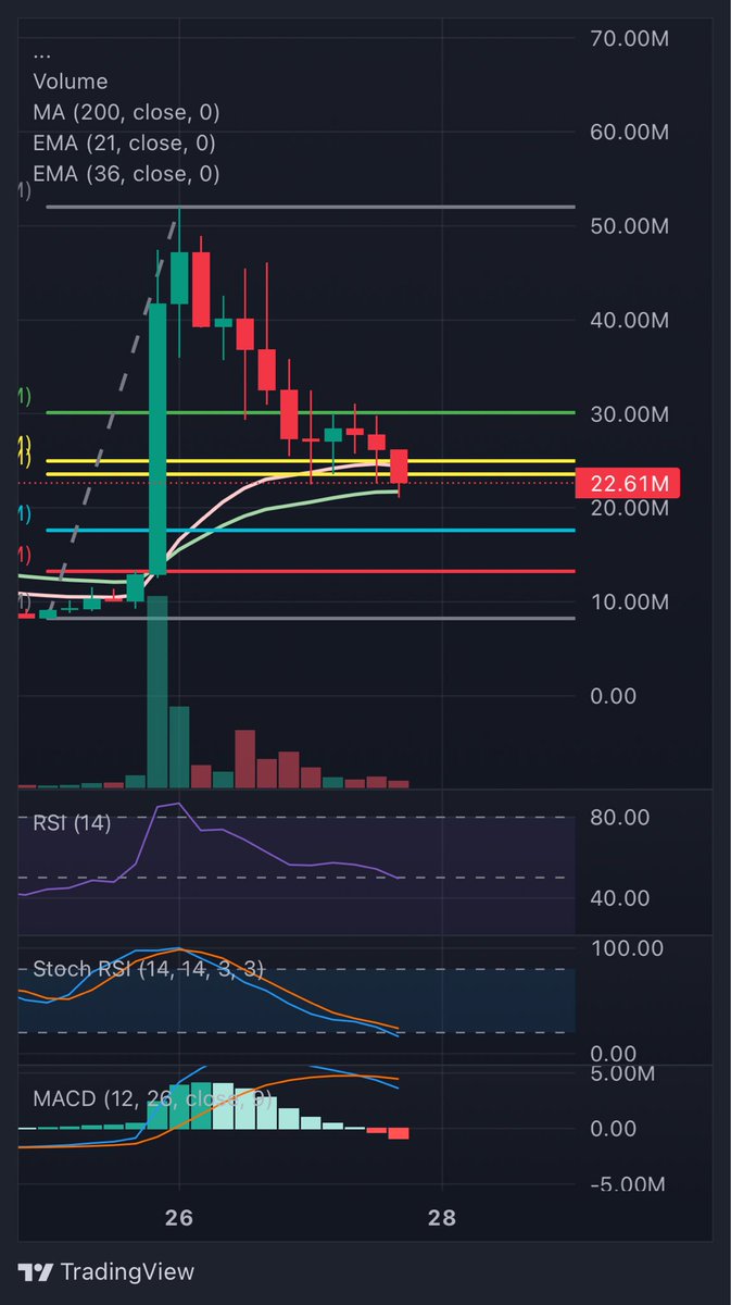 NarcoLunatic's tweet photo. all of this $PAID fud is not warranted and is providing a blessing of an opportunity to get an entry if you were left sidelined during the last pump.

yes, @XMoney payments are temporarily down bc of ACH issues, but if you paid attention to the @UsePaid tweets over the past few days, this was already known and will be rectified tmrw (Monday) once banks reopen.

so this “sell-off” is actually just those paper-hands, who were attempting to catch a quick pump, getting filtered out.

now, the people who actually recognize the tech and revenue generating machine that PAID really is, will be able to form a nice holder baseline that before the next leg up.

then, those paper-hands will return later once PAID regains motion and will be the ones pumping our bags once again.

buy at these discounted levels now and your future self will be thanking you.

this is all just my opinion, of course.