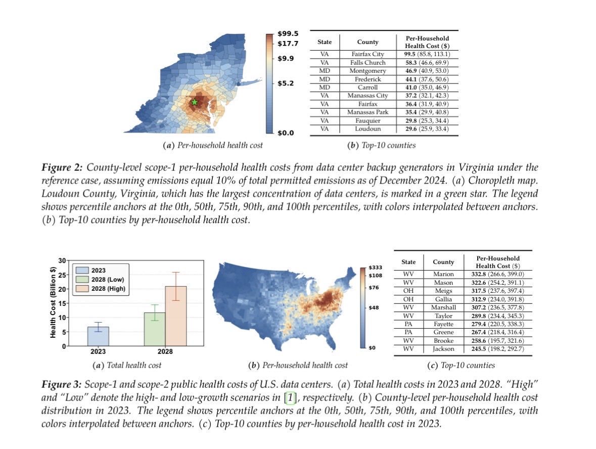 arne__ness's tweet photo. recent health study put the public health burden of data center dev at ~$10-20 billion in 2028. some of the biggest burdens will be put on rural WV counties still firing a lot of coal to power data centers in VA https://t.co/uKpYhHpkbn