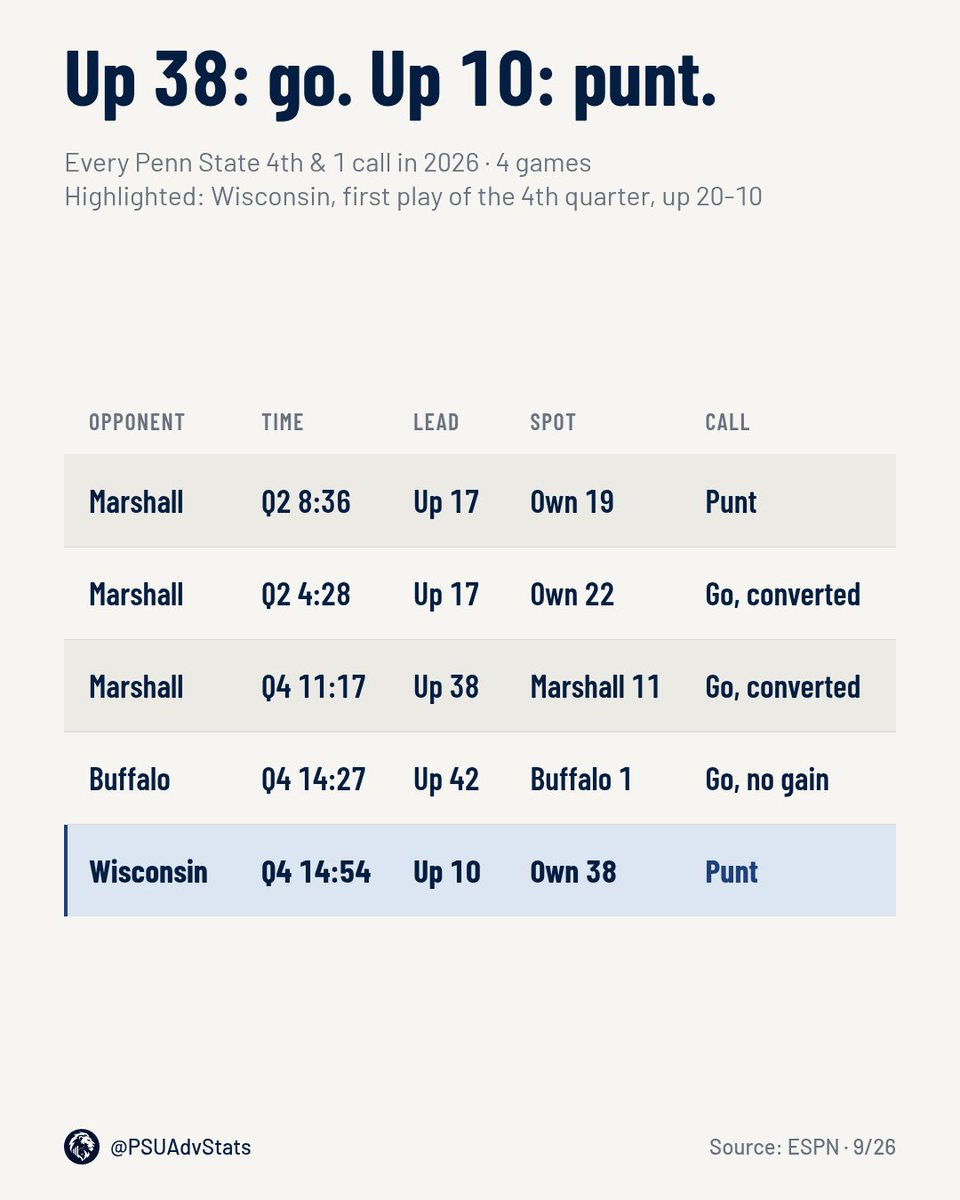 PSUAdvStats's tweet photo. Penn State went for it on 4th &amp; 1 up 38 and up 42 this season.
Up 10 at its own 38 to start the fourth against Wisconsin: punt. https://t.co/W6eJLprxew