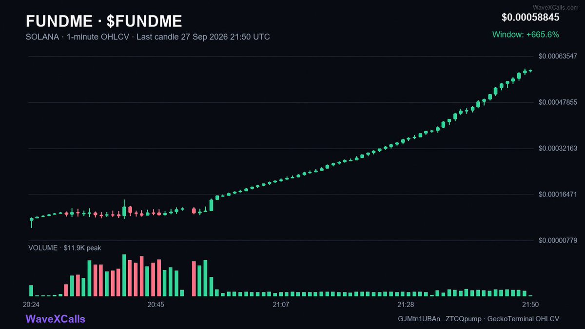 AUwaveX's tweet photo. FUNDME \ $FUNDME trade complete
5.06X profits in 1h
MC: 102K → 516K

GJMtn1UBAnjWTFL5wvJmn75VitPe6cCWNdMZTCQpump

https://t.co/EpdnRRI8qF

🟣 SOLANA https://t.co/epYfzbOpgE