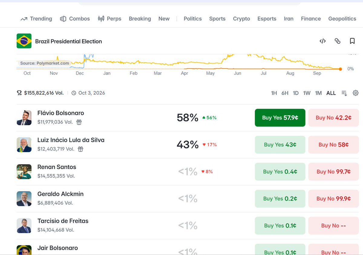 EliseWilshaw's tweet photo. - As Bolsas de apostas internacionais, dá ganho ao Flávio Bolsonaro para Presidente do Brasil. 
- kalshi - 58% 
- polimarket - 58% 
- predictlt - 61% 

Tá explicado o desespero! https://t.co/wMRwWxPkEU