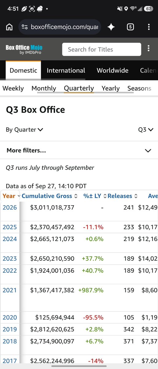 AMCbiggums's tweet photo. 3 billion!!! With a couple days to go amc!!! I like the stock https://t.co/Gyrd2DXDKM