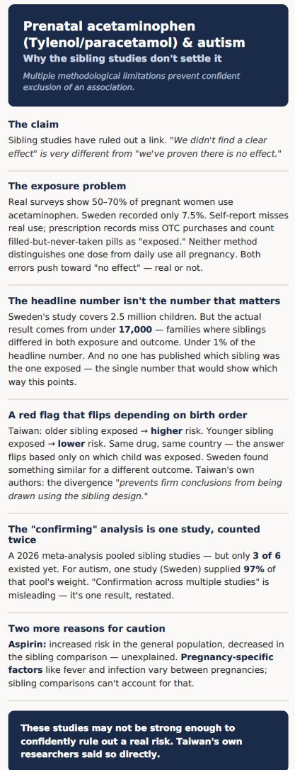 JulzL77's tweet photo. @AlastairMcA30 @GoldbergDoron Not defending either side — my focus is the sibling-study design itself. Ahlqvist's 2.5M cohort: the informative subset is <17,000, without a breakdown of exposed vs. unexposed. That's one of several issues — graphic covers more. Curious for your thoughts. https://t.co/SLAjvJYt0j