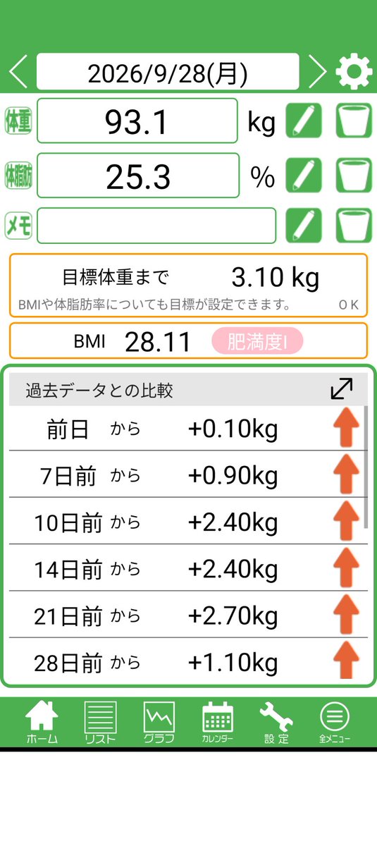 insighttoIron's tweet photo. おはようございます☀

今朝の体重は93.1kg……

まーた増えてきた…なぜ？ https://t.co/hcvsHZCoQ3