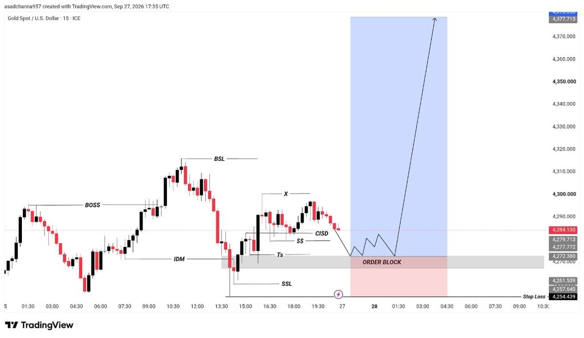 TradeNewsfx's tweet photo. #XAUUSDI BE READY 
 I AM GOING TO BUY ENTRY ON MONDAY   (4272/4268)

Target ✓ 4290 💥
Target ✓ 4300 💥
Target ✓ 4310 💥
Target ✓ 4320 💥
Target ✓ 4330 💥

( SL 4252) 🚨
JOIN MY CHANNEL GET PREMIUM SIGNALS FOR FREE ☺️📊💸 TELEGRAM CHANNEL LINK ⬇️
https://t.co/PGy16mCSzi https://t.co/Omfm51xghV