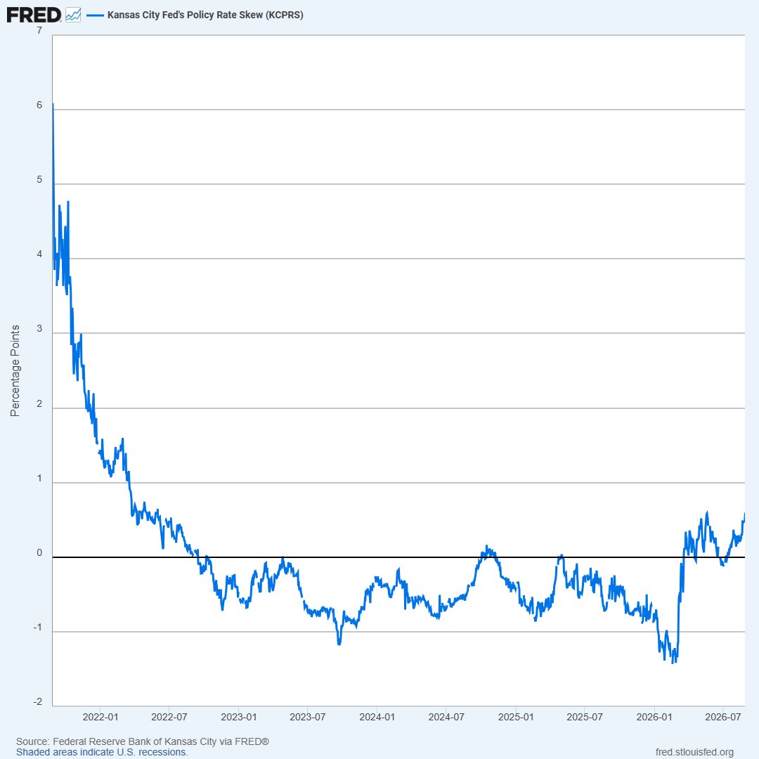stlouisfed's tweet photo. Publicly traded options reflect expectations about future economic conditions. The @KansasCityFed uses options prices to measure how financial markets perceive the future of short-term interest rates. Check the FRED Blog for the data and discussion https://t.co/3okKUr0Vvm https://t.co/jSbX535kZV