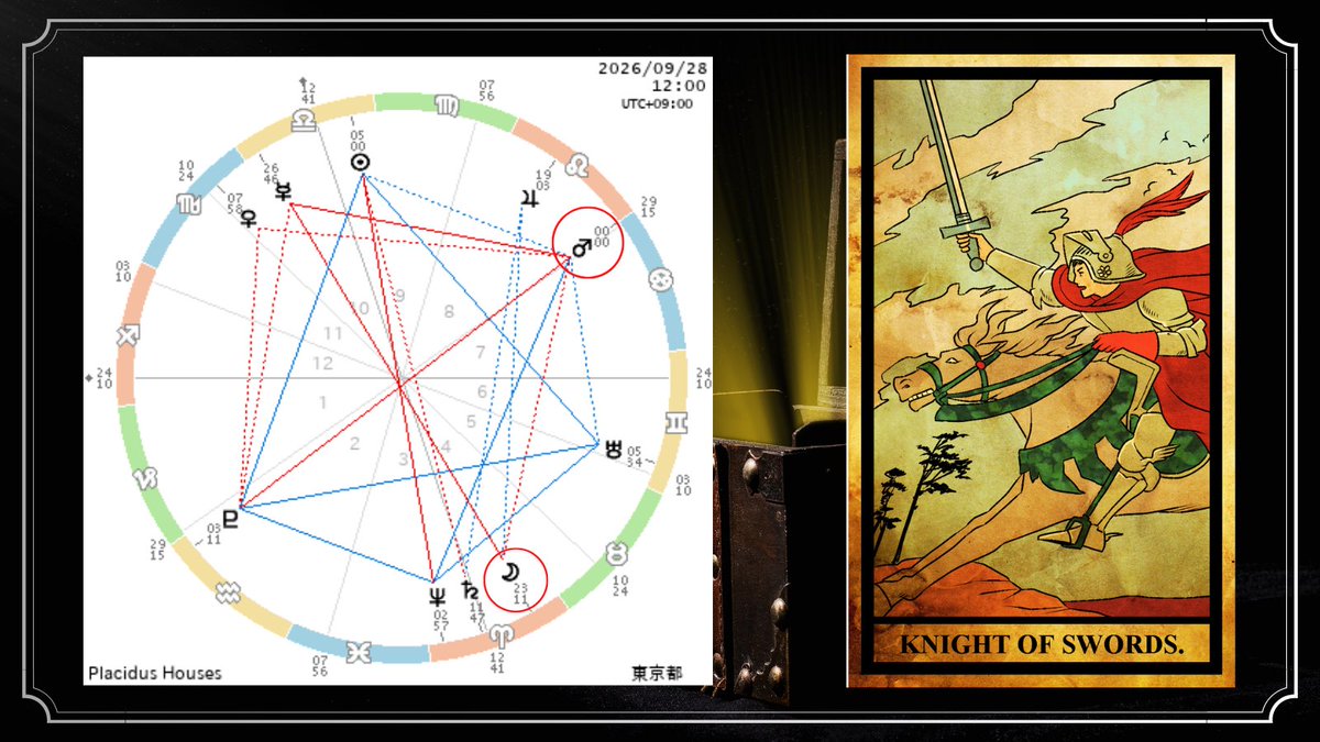 SHIORI_FORTUNE's tweet photo. 【 東の暦 西の空 】

9月28日(月) #蟄虫坏戸
💠42 乙巳の日🌿🐍⛰️⚔️☀️
💠日盤：七赤金星♥️🍻💰/ 兌☱/ 酉/ 西/ 金行
💠危宿⚫️🐢🐍♒️🪐うみやめぼし
💠成
💠神吉日/ 大明日/ 重日/ 復日
💠天一天上
💠11:47火星♂獅子座♌️入り
💠月🌖は23:40牡羊座♈️から牡牛座♉️へ

脇目も振らず

集中する月曜日🗡️✨ https://t.co/tBQuaESr5I