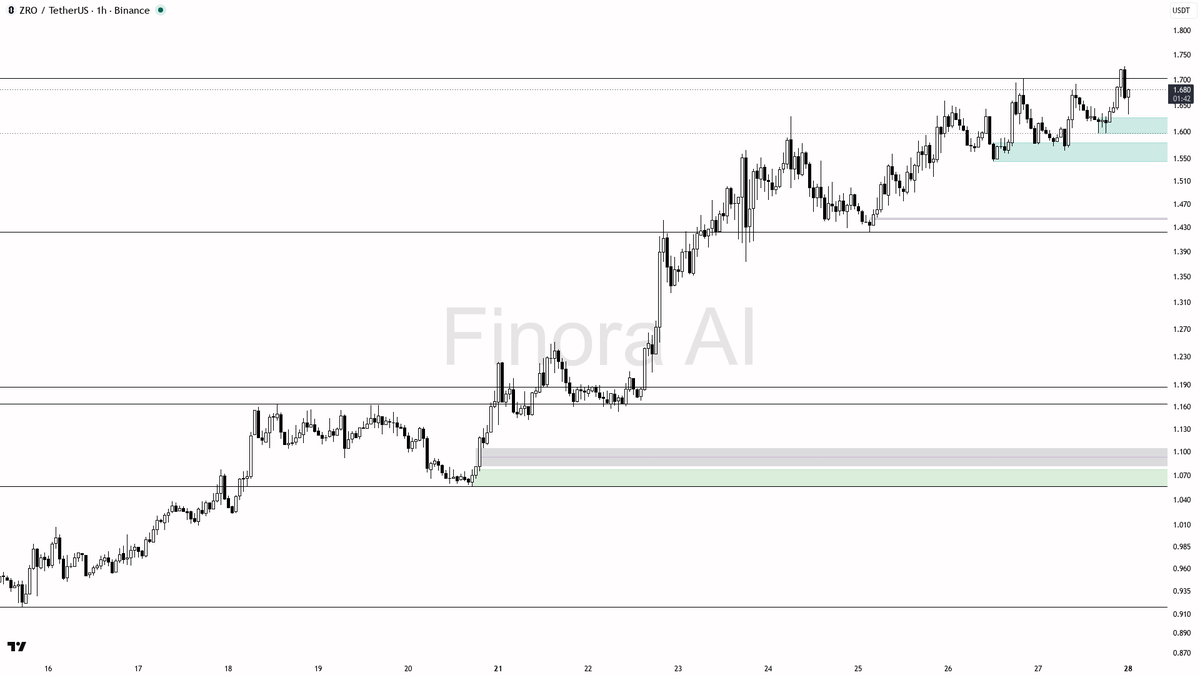 📈 $ZRO buyers stepping in on 3.3x volume — bias stays long while structure holds 🧵👇 
 [📷](https://pbs.twimg.com/media/HTQU7KcWQAAgbv4.png) https://pbs.twimg