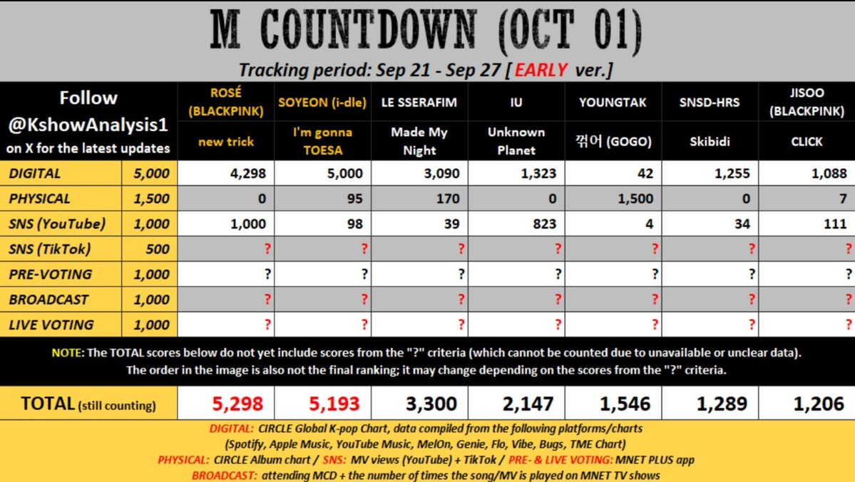 fermario02's tweet photo. 🚨 IMPORTANT REMINDER FOR FEARNOTS 🚨

PLEASE KEEP WATCHING MADE MY NIGHT MV ON YOUTUBE TO GET MORE POINTS AND VOTE IN THE APP FOR M COUNTDOWN 🚨🚨

-Watch Kazuha's Netflix debut on Kian's Bizarre B&amp;B 2
-Vote Eunchae in idoki app (we are doing great for 2nd place) https://t.co/AcUeqFQ320