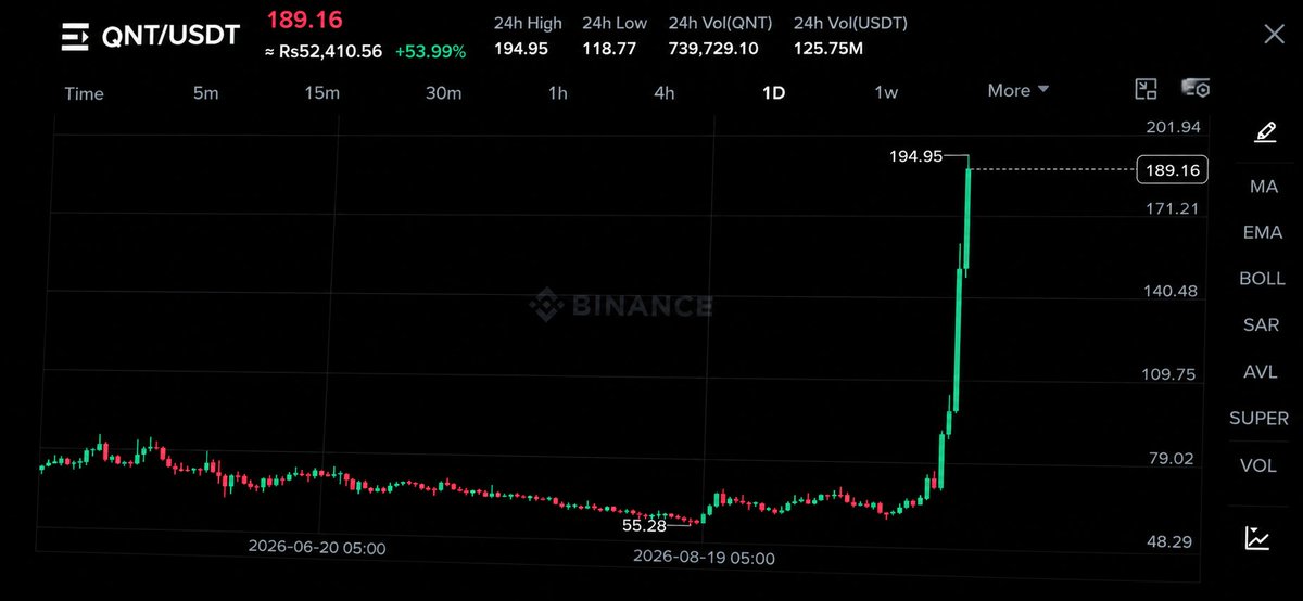 Satoshi_B_T_C's tweet photo. $QNT is having a serious breakout.

The chart shows price moving from around $55 to nearly $195 in a very sharp move, with QNT up around 54% in the last 24 hours.

After such a strong rally, $195 to $200 is an important area to watch.

If price can hold above the breakout zone and build support, the trend could stay strong. But after a move this fast, some consolidation or a pullback would also be normal.

For now, QNT is clearly one of the strongest movers on the chart. 📈