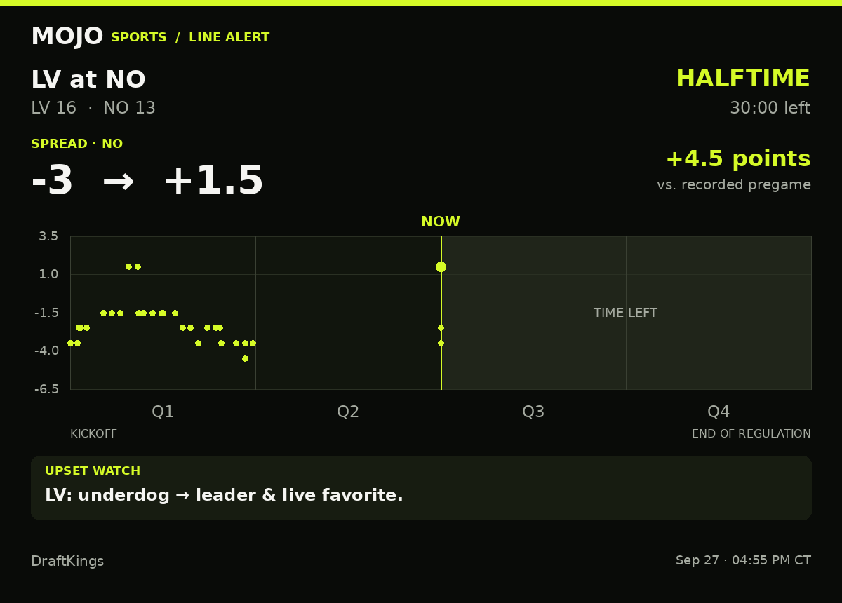 MojoSportsFeed's tweet photo. UPSET WATCH | LV 16–13 NO | HALFTIME
NO spread: -3 → +1.5 (4.5 pts)
LV: underdog → leader &amp; live favorite.
DraftKings · #LasVegasRaiders #NewOrleansSaints https://t.co/omFFliX4hz