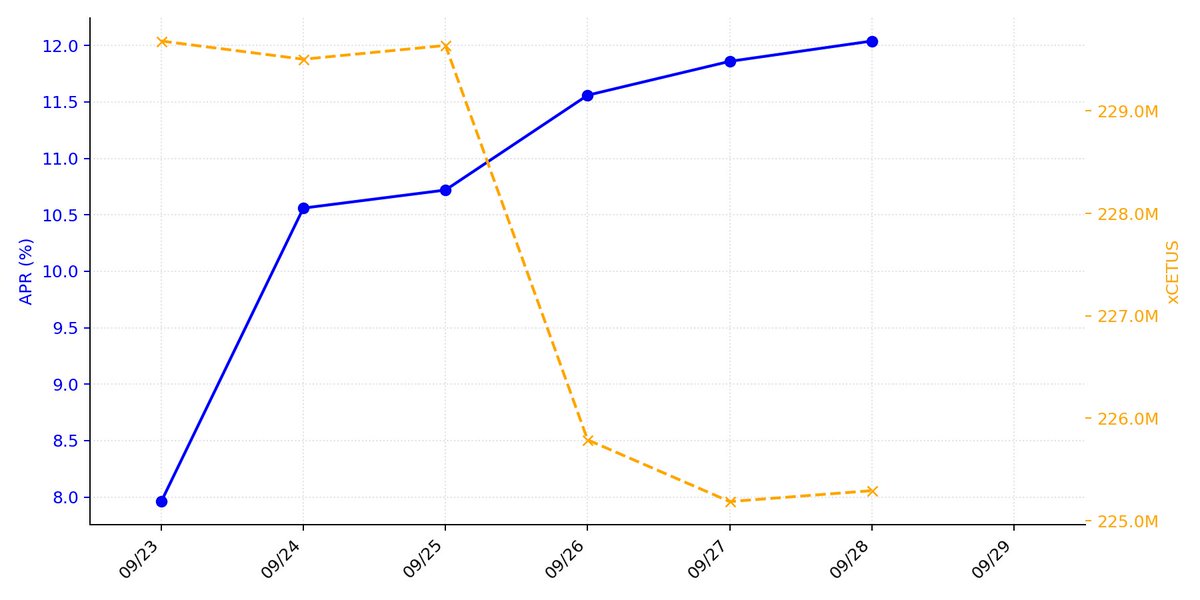 xCetus_DailyAPR's tweet photo. ��xCetus利回り観測 2026/09/28】
APR:12.04%(+0.18pt)
ステーキング中のxCetus:225,293,740 xCETUS(+106,912)
7日間の平均APR:10.34%
【前週差(2026/09/21比)】
APR:+4.99pt
xCETUS:-8,390,489
週次推移グラフはこちら↓
#xCetus #Cetus #Sui #DeFi #xCetus利回り観測所 https://t.co/tbMOCCkhiU