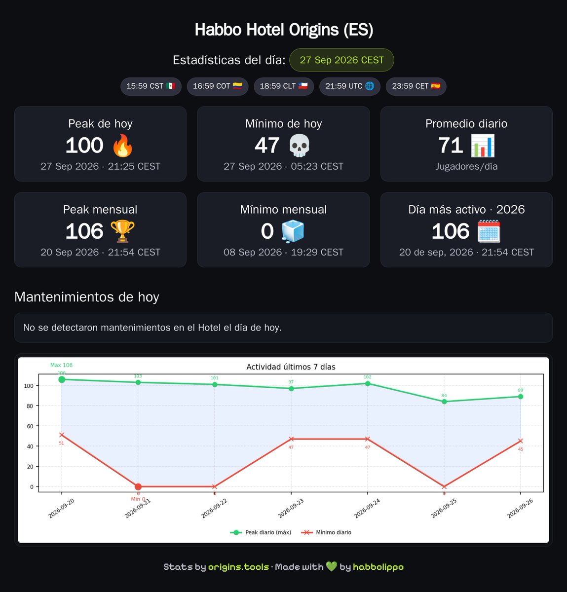 originstools's tweet photo. Resumen de Habbo Origins ES · 23:59 CET 📊

🔥 Peak hoy: 100 (21:25 CEST)
💀 Mínimo hoy: 47 (05:23 CEST)

#HabboOriginsES https://t.co/01MY2GS0LF