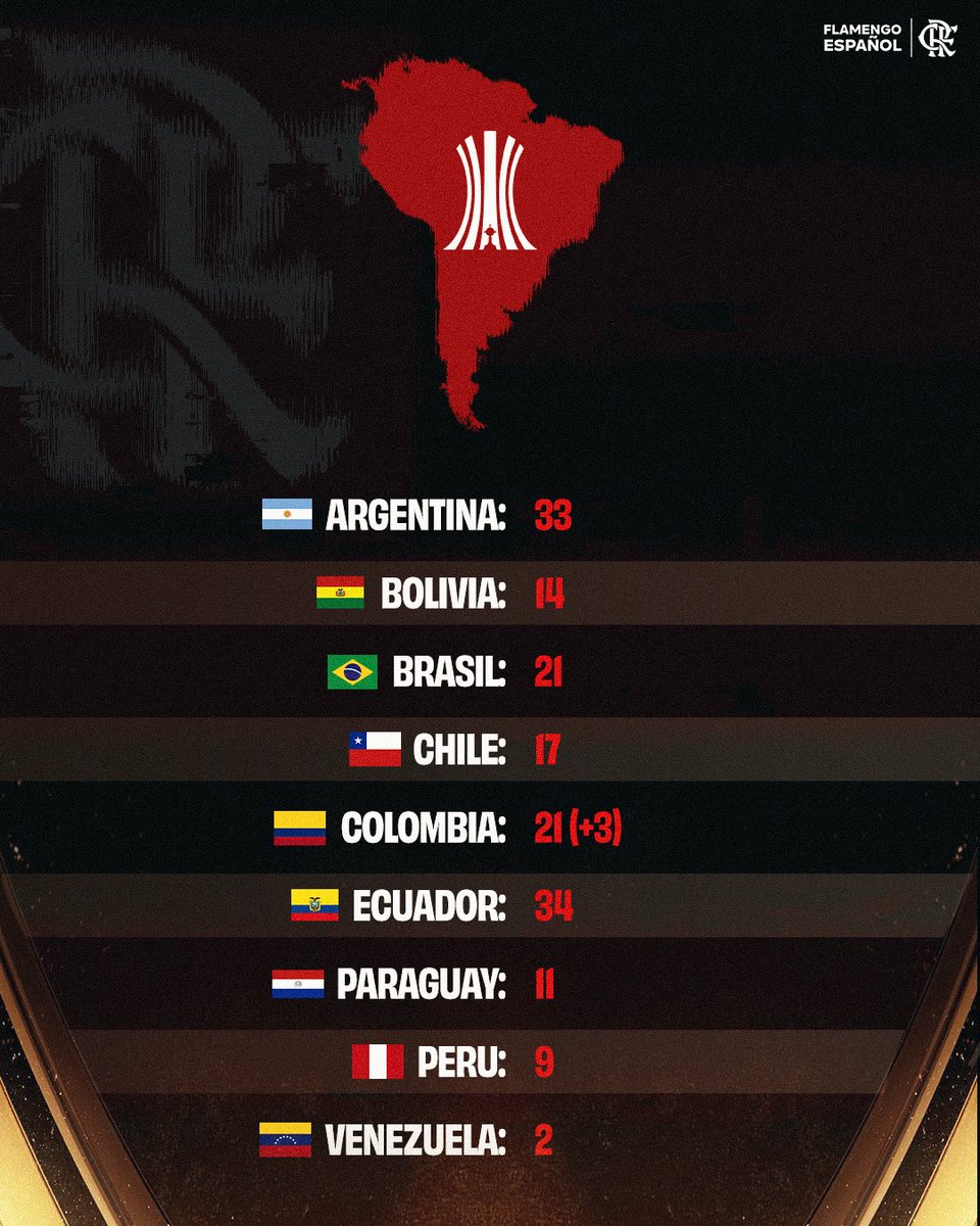 Flamengo_es's tweet photo. 🏆 Goles marcados contra equipos de LATAM por Copa Libertadores desde el 2019. https://t.co/oBac7Oga00