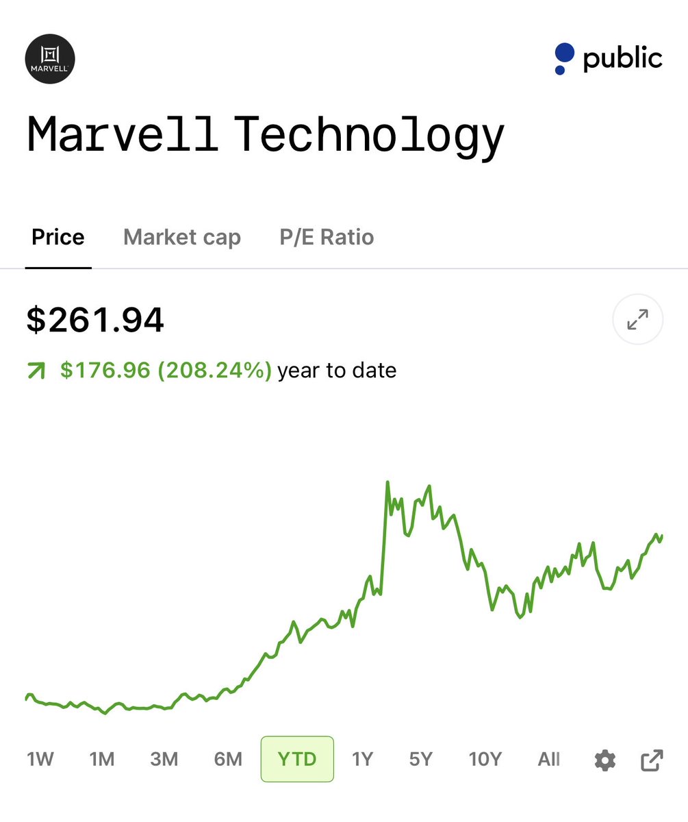 ThesisAndMetric's tweet photo. Marvell Technology ($MRVL) — that's what they're called — is the next big stock I'm watching, and here's why. They build the custom silicon inside the AI systems at Amazon ($AMZN), Microsoft ($MSFT), Meta ($META), and Google ($GOOGL) — one of only two shops that can do it at scale.

The metrics back it: $2.74B in quarterly revenue, +37% YoY. Data center is ~79% of sales. Custom silicon is ~25% of that, optical interconnect ~half — and Marvell shipped the industry's first 1.6T optical DSP. Management guides FY27 revenue ~$12B, FY28 ~$18B.

The catch — I always give you the catch: the stock already knows. Up ~208% YTD at $262, ~45x forward earnings vs a 35x 3-year average. Targets run $220 (Goldman) to $325 (Oppenheimer). Real thesis, full price. If you want in, wait for weakness — it traded at $163 in July.