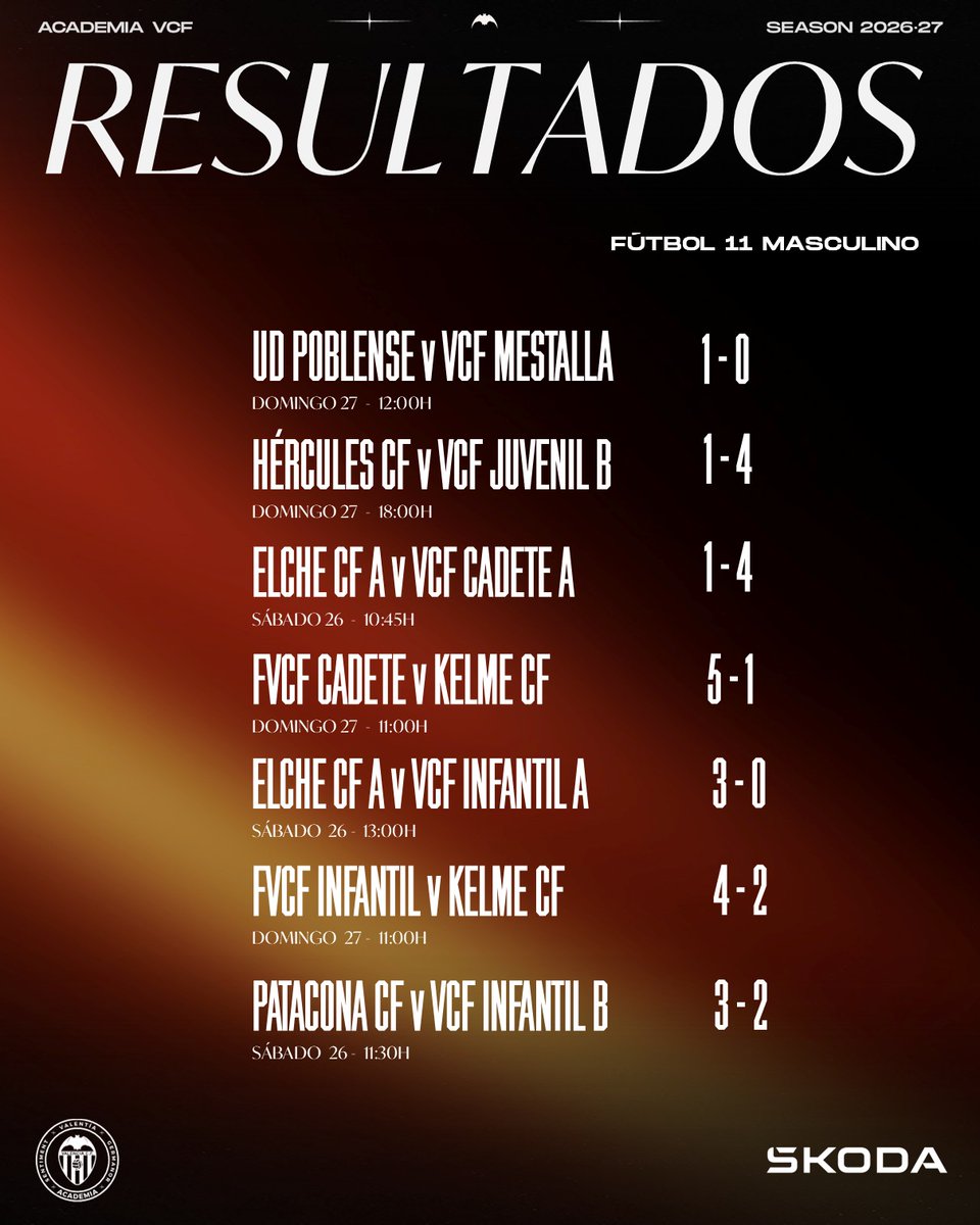 Academia_VCF's tweet photo. 👋 Bon dia

🦇 Os dejamos los resultados del fin de semana en la #AcademiaVCF 

🔗 https://t.co/9aNw482sMS 

𝑆𝑒𝑛𝑡𝑖𝑚𝑒𝑛𝑡, 𝑉𝑎𝑙𝑒𝑛𝑡𝑖𝑎 𝑖 𝐺𝑒𝑟𝑚𝑎𝑛𝑜𝑟 https://t.co/cDWKg0yk9C