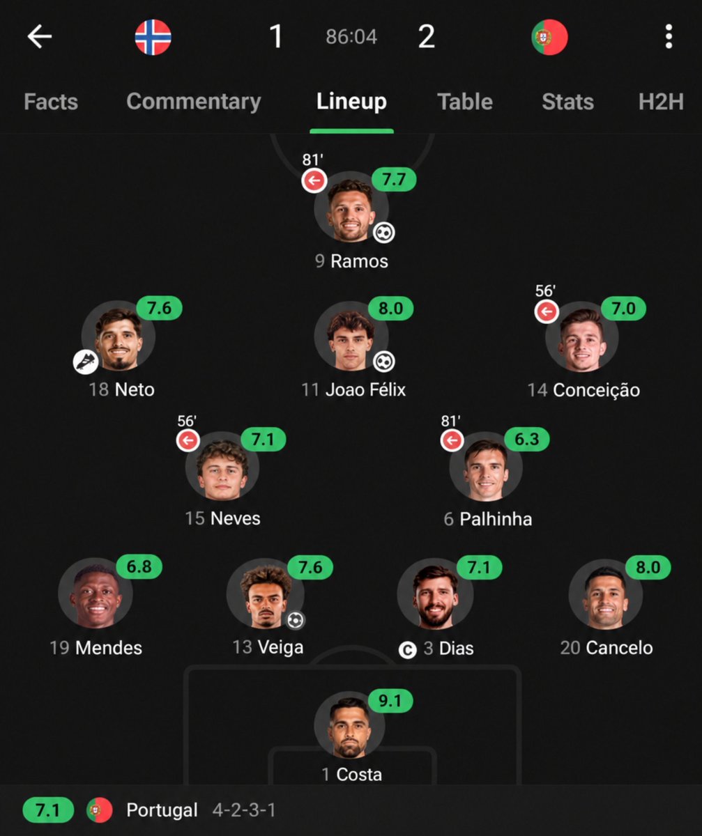 catalyst_x35's tweet photo. Is Portugal team better off without Cristiano Ronaldo?? https://t.co/wW669yPYHZ