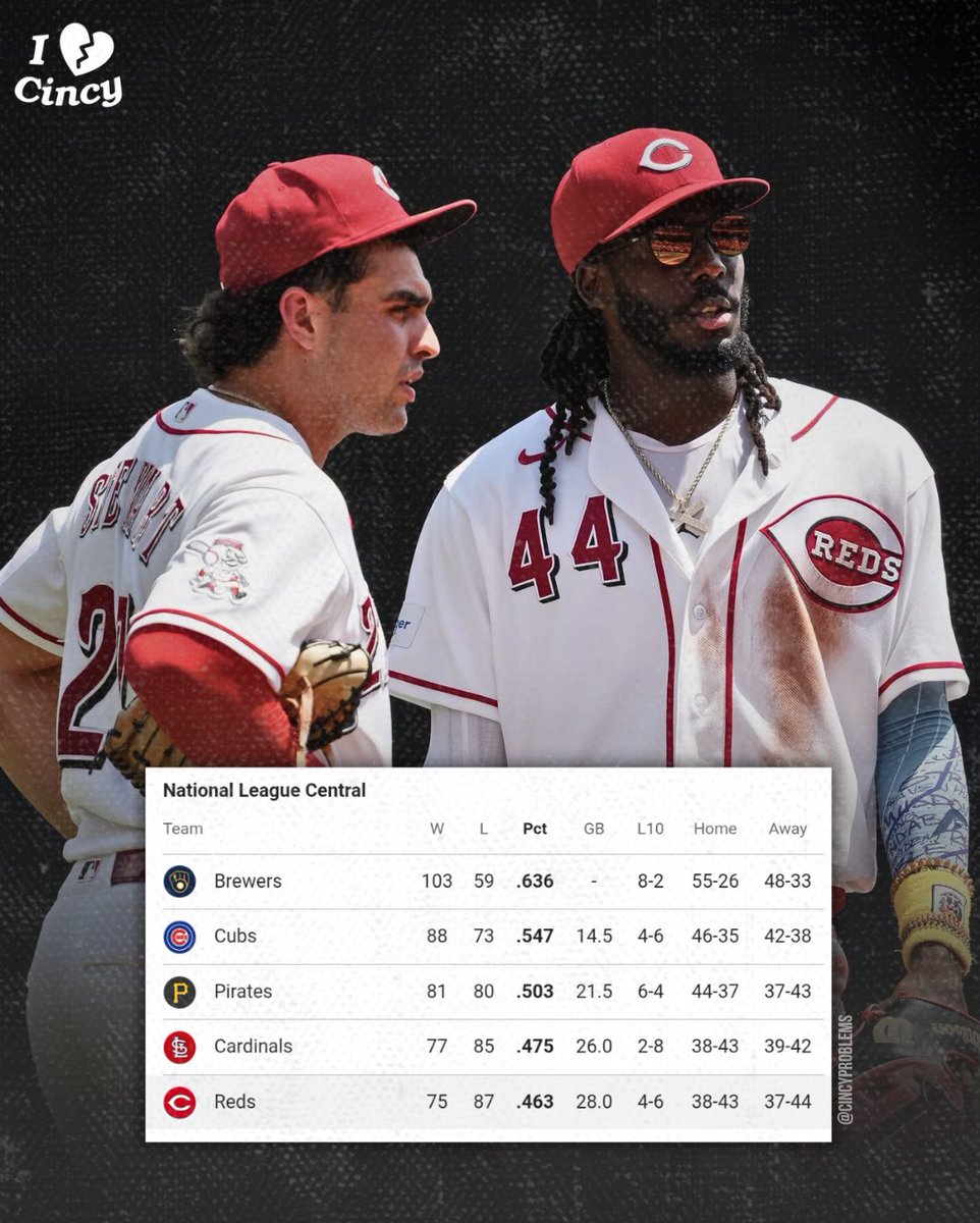 CincyProblems's tweet photo. The #Reds finish the 2026 season in last place in the NL Central.

75-87.  8 games worse than last year.  

Their 13th losing season in the last 20 years. https://t.co/Q7dq27R9Kw