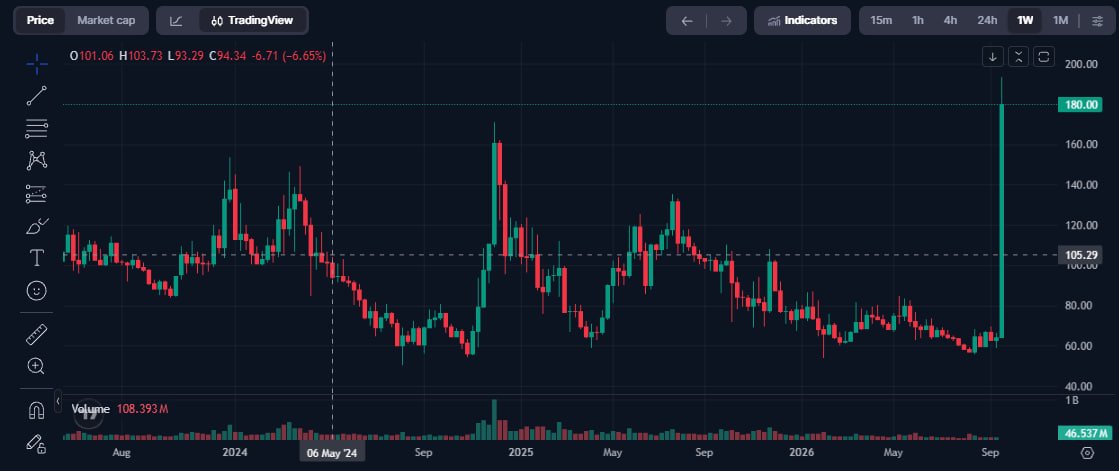Wanfreaks's tweet photo. This is literally the next $NEAR

$QNT is up over 200% this week, candling straight from 60-200 dollars in price

https://t.co/UzciJw3wLZ

Probably the craizest upsurge in price that we have seen in a long time - even crazier than NEAR 

With that said, we have literally had zero memes around the currency itself

Everything starts with a cat.

A Quant Cat.

Not listed anywhere yet, and the company is UK based so paid doesn't work

$qnt - quantcat