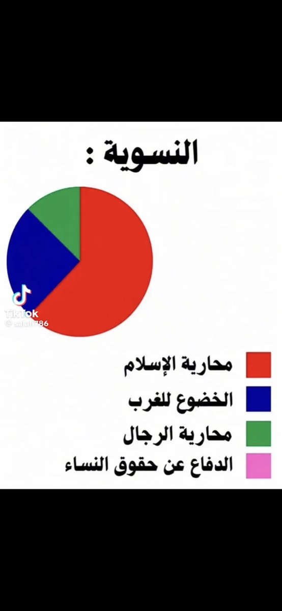 3bdvx's tweet photo. @Resistax97 كالعادة نباح، فسويات مشكلتهم مع الدين، وليس مع حقوق المرأة🤣🤣
تستطيع أي فسوية، ألا تلبس الحجاب بس. لازم تنبح، وتطعن في الإسلام  عمل الكفار وصهاينه 🤣 https://t.co/usD6l8DSqt