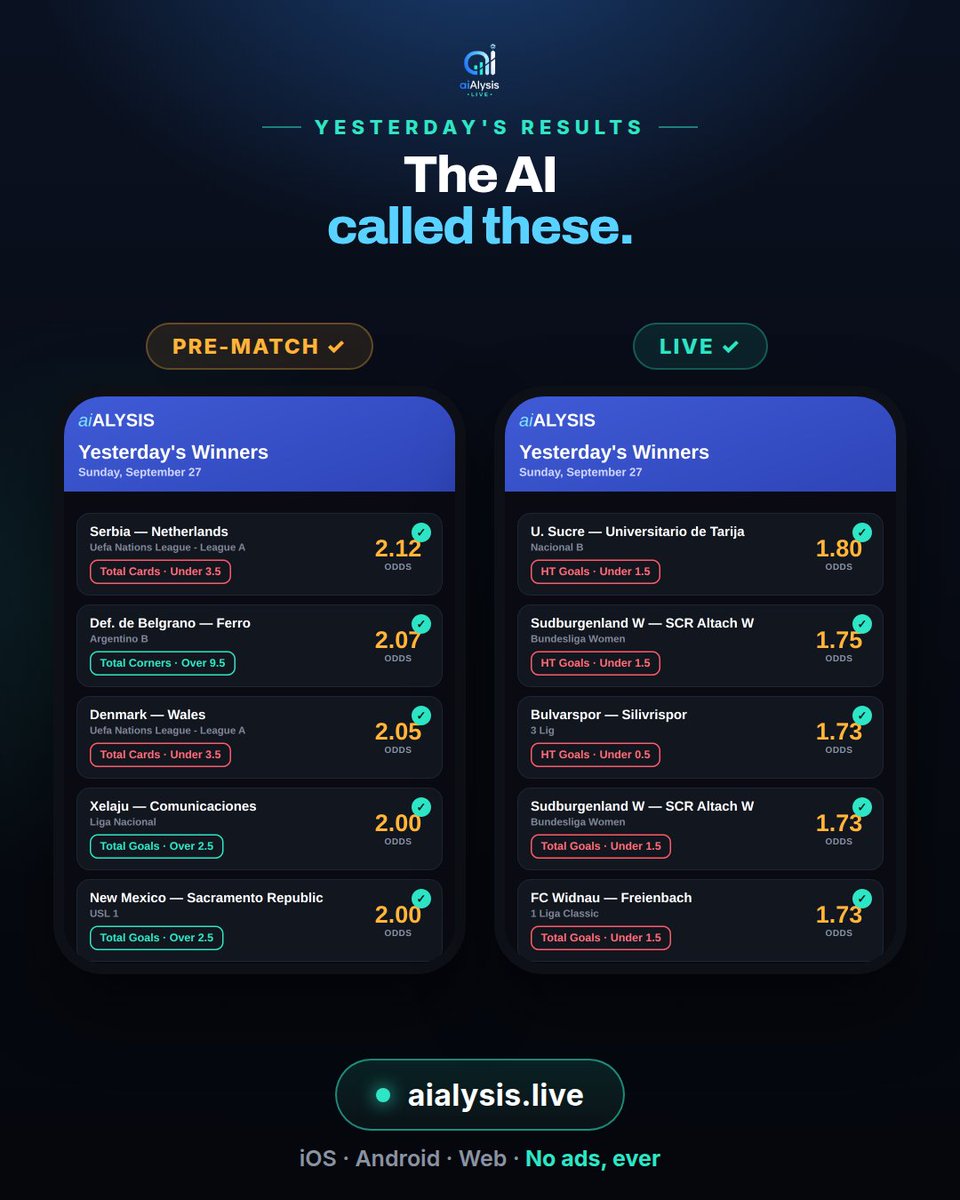 aialysis's tweet photo. 📊 Yesterday's winners: 10 AI predictions landed — top pre-match &amp; live picks by odds. Full reports in the app. #football #AIpredictions https://t.co/w8LPX7C75G