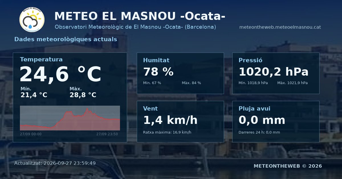 Meteo_ElMasnou's tweet photo. https://t.co/bUqrftaN0l
π -DADES ACTUALS- π
September 28, 2026 at 12:00AM
#ElMasnou #Masnou @3CatInfoelTemps #ElTemps3Cat @meteocat @meteorac1 #meteo @eltemps_rtve #ARAmeteo #324eltemps @btveltemps @AEMET_Cat @MeteoredES https://t.co/8FY3t2oql7