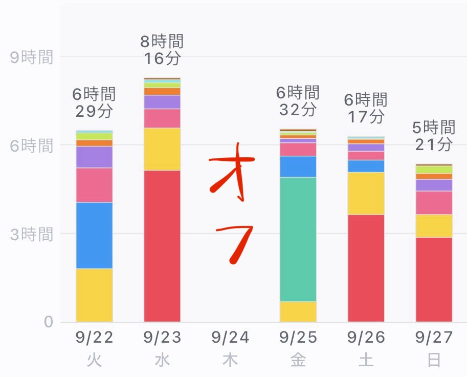 study_pechi's tweet photo. 9月27日(日)

モチベ「0」すぎた😱

公式問題集【ビジネス実務法務検定3級】
・模擬試験②, ③（満点と1ミスだった）　

3級は受かりそうだし2級入る！

#勉強記録 #資格勉強
#中小企業診断士受験生
#勉強垢さんと繋がりたい
#勉強垢さんと一緒に勉強したい https://t.co/9SOl4xmEZD