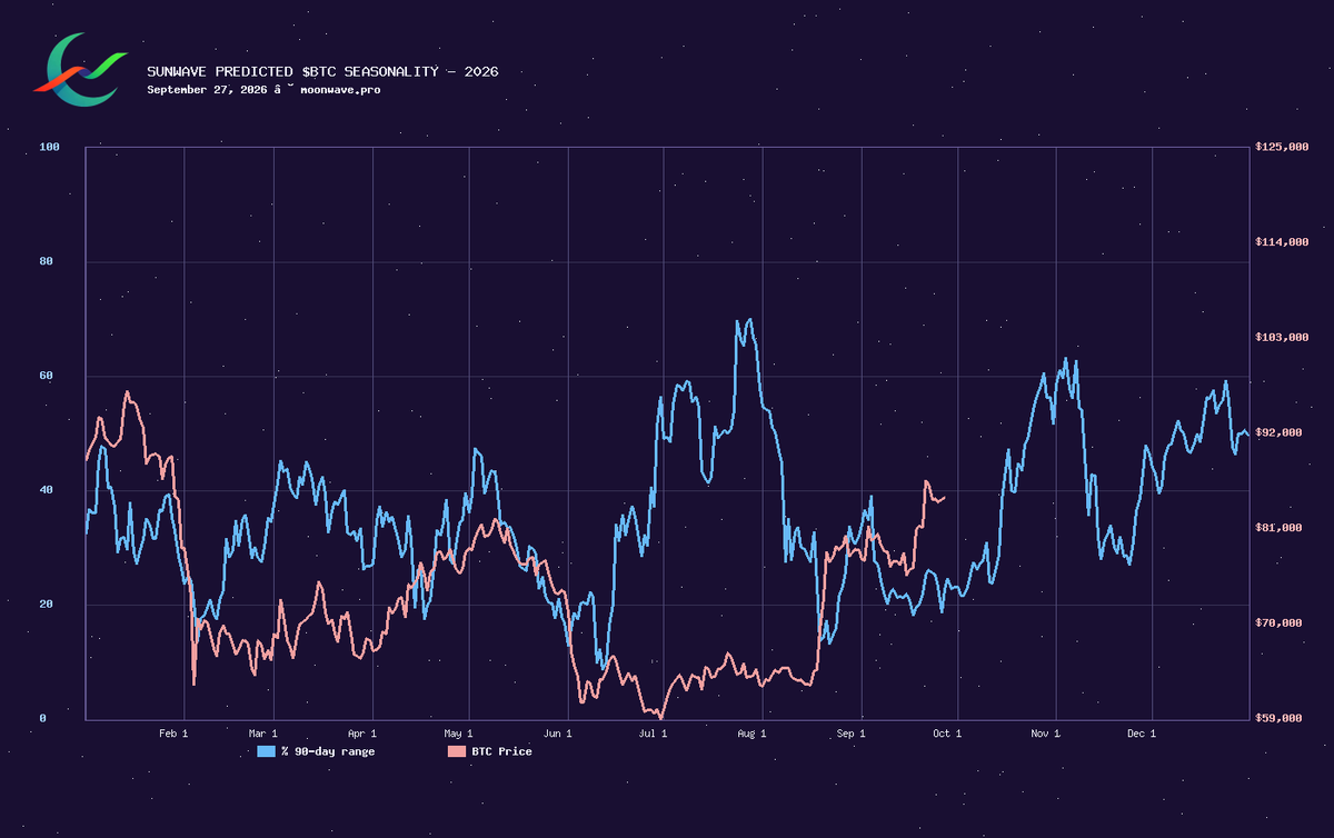 moonwavepro's tweet photo. (2/2)
Sunwave: The experimental seasonal-momentum model implies consolidation or slower momentum, then an upward acceleration into November. If the Oct 2-4 sells confirm, the two indicators will be in conflict. That is the interesting test this coming stretch.

Updates: Work is still concentrated on Strategy 2.0. QQQ and SPY are in backtest and looking strong so far. Index books are deeper and slower than crypto, and the closed-market windows change the math - demand waves move slower per trading hour, but nights, weekends, and holidays interrupt and compress the full-liquidity calendar. Still, early results are very encouraging.

Is there a ticker you'd like to see tracked? A question about the system? Drop it in the replies - we read every one.
