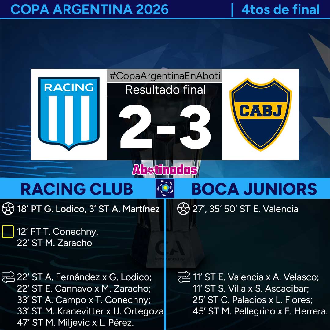 AbotinadasWeb's tweet photo. ⚽FINAL entre #Racing 2️⃣ (L. Lodico y A. Martínez) y #Boca 3️⃣ (E. Valencia -3-), por los #Cuartosdefinal de la #CopaArgentina.
#CopaArgentinaenAboti👠 https://t.co/tAGNTelg59