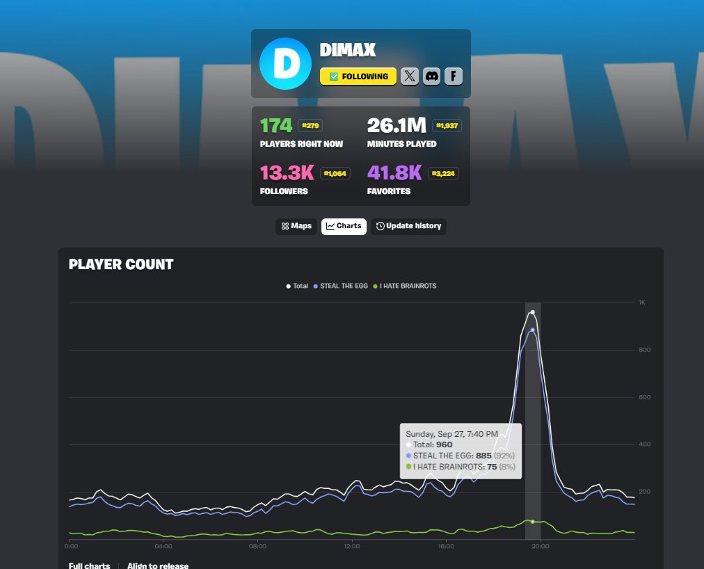 dimaxsUefn's tweet photo. 1k CCU during ADMIN ABUSE...

looking for developers #FortniteCreative #UEFN https://t.co/MwfT2eYc6A