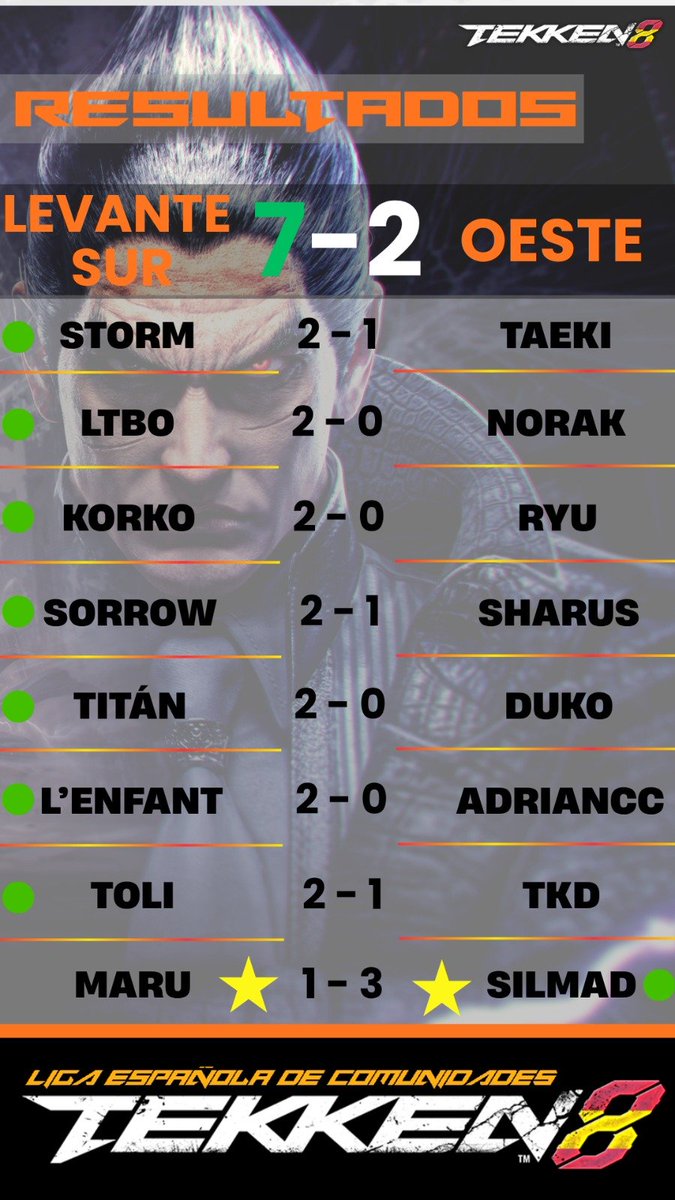 TekkenLevante's tweet photo. Victoria!! Ggs a todo el team Oeste pero vamos a lo importante... 👇👇👇 https://t.co/nxCm6YKr1t