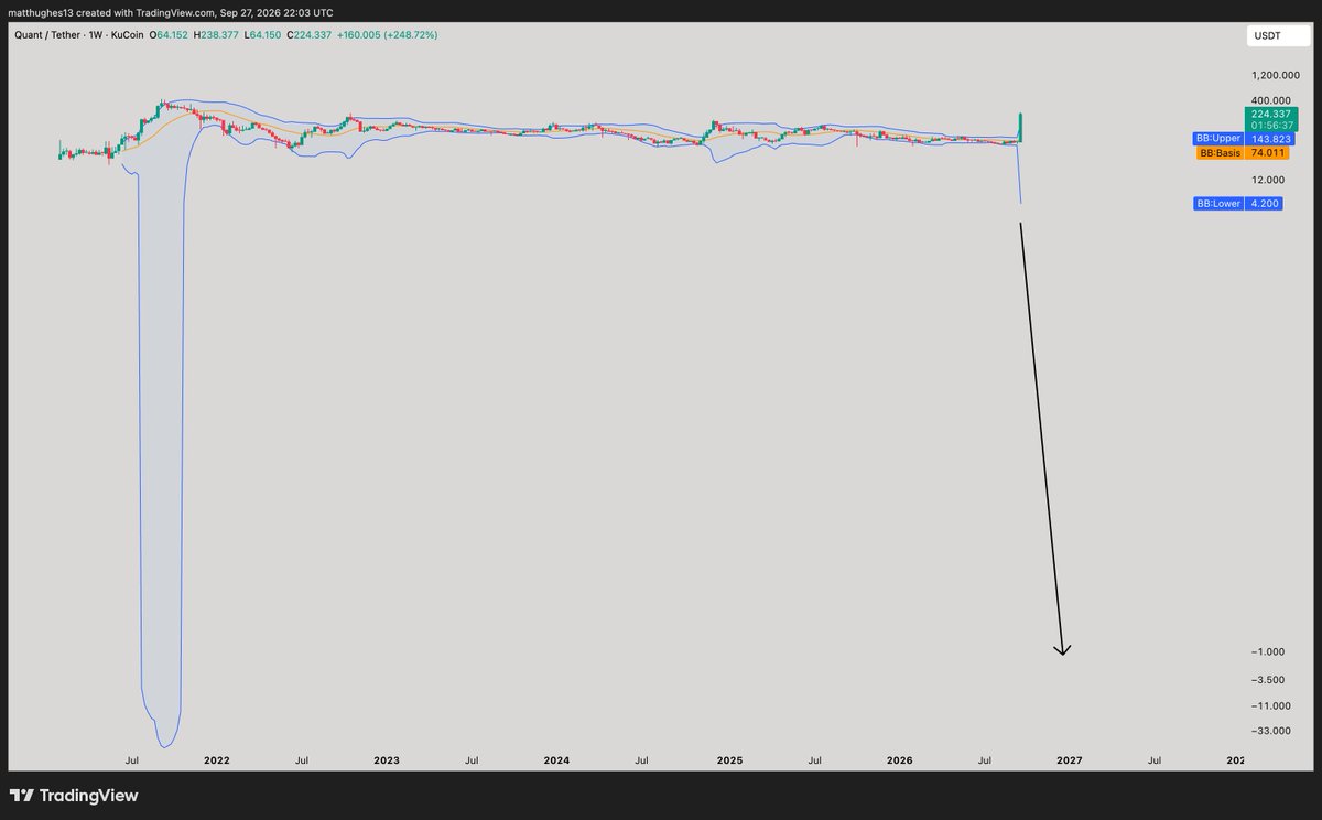 GreatMattsby's tweet photo. $QNT monthly Bollinger Band expansion has finally begun. We havent seen something like this since 2021

This is how exactly how charts go parabolic https://t.co/ayolxoUYkw
