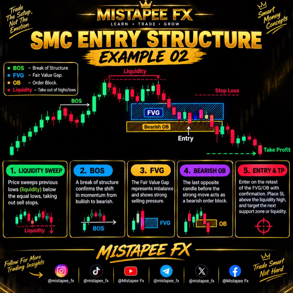 mistapeefx's tweet photo. A clean chart starts with a clear understanding of structure.📊 https://t.co/KyWuc0But0