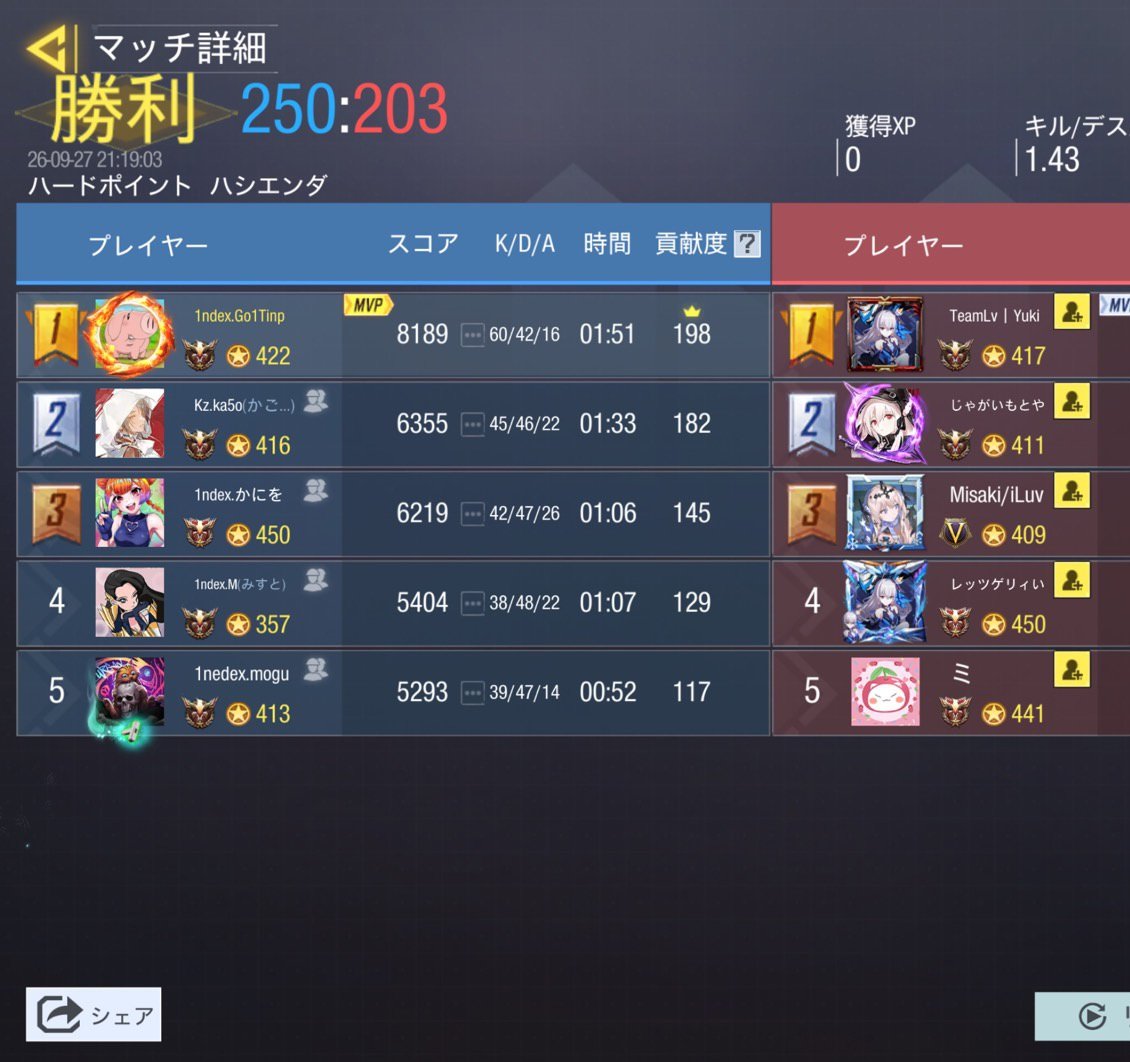index_gbl's tweet photo. 9/27 21時
vs @miichandatsu 様
4-0 Win
対戦ありがとうございました🙂‍↕️ https://t.co/DDOikZr0LY