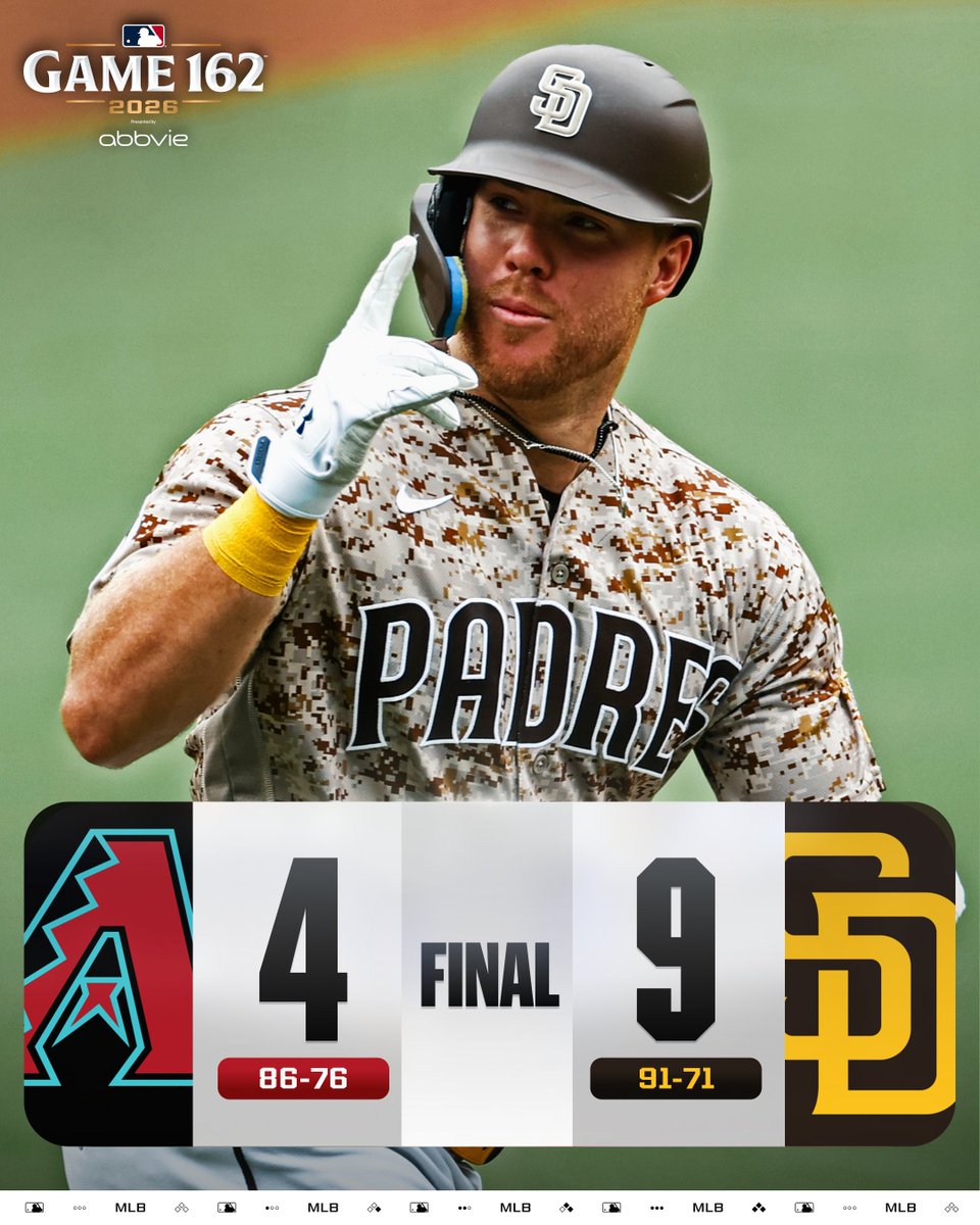 The @​Padres rally late to secure the #Game162 win!

(MLB x @​AbbVie) 
 [📷](https://pbs.twimg.com/media/HTQWLhLXUAEi34W.jpg) https://pbs.twimg.com/media/HTQWLh