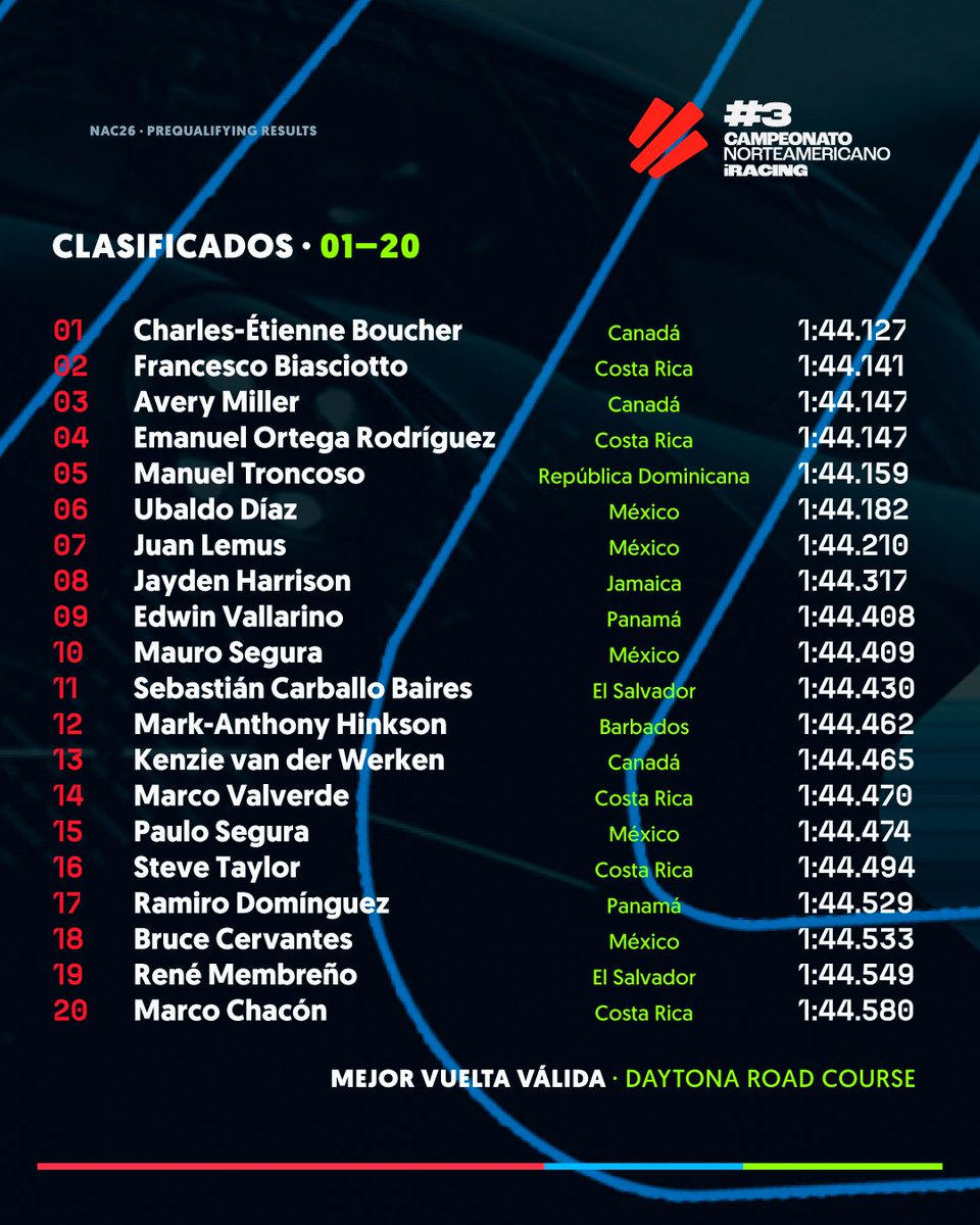 InFinitye_sport's tweet photo. 🏁 La grilla está lista.
40 pilotos avanzan a la fase online del #NAC2026.
El camino a Panamá continúa hoy en Road America. 🇵🇦

🗓 27 SEP
⏰ 8:00 PM GMT-6
#iRacing #SimRacing https://t.co/HAOGiRnauF