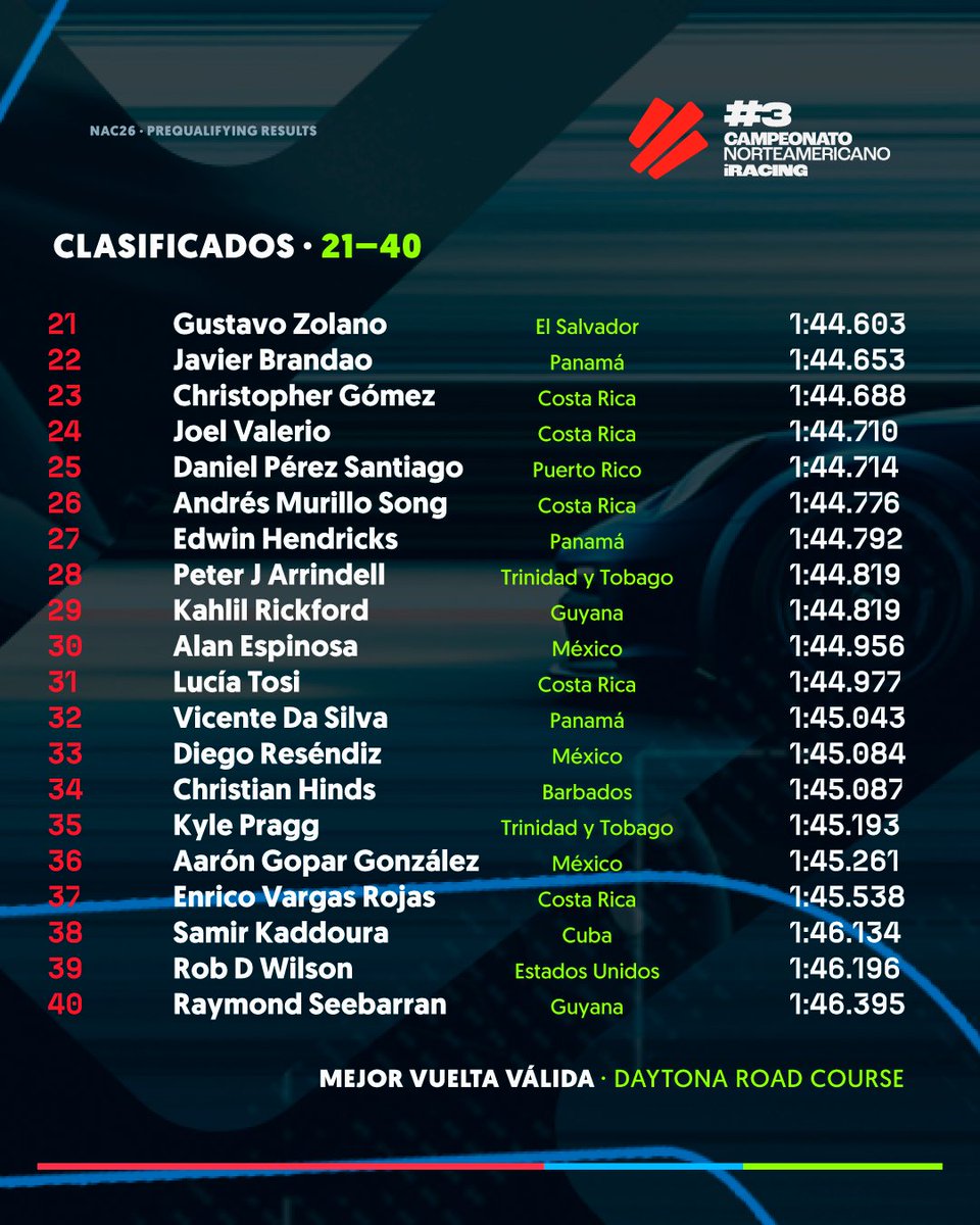 InFinitye_sport's tweet photo. 🏁 La grilla está lista.
40 pilotos avanzan a la fase online del #NAC2026.
El camino a Panamá continúa hoy en Road America. 🇵🇦

🗓 27 SEP
⏰ 8:00 PM GMT-6
#iRacing #SimRacing https://t.co/HAOGiRnauF