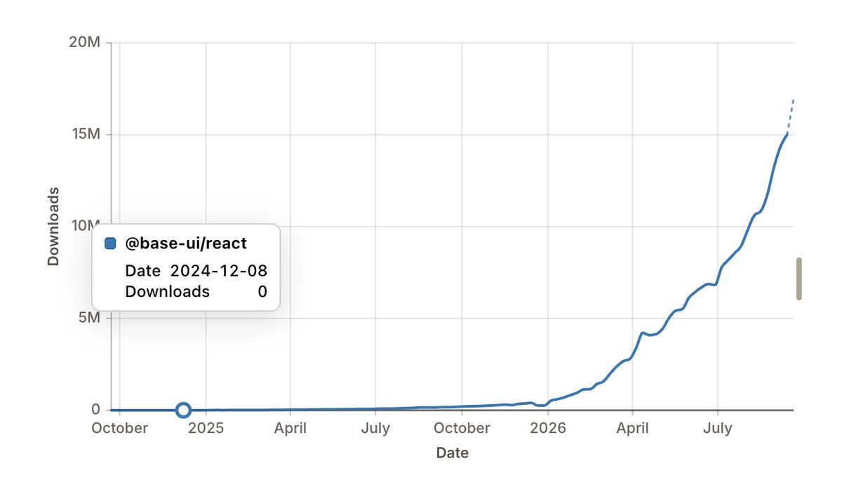 colmtuite's tweet photo. Base UI has gone from 0 → 17M weekly downloads in ~21 months. Last week we overtook radix-ui. It's now the #1 UI library. https://t.co/BZY0zMiKEf