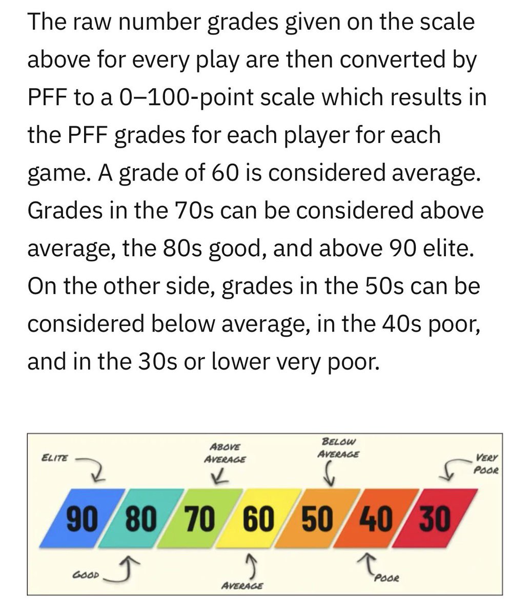 AlfCummings's tweet photo. @tbhorka @PFF Wow! Above average! When’s the jersey retirement? https://t.co/SNcqgPZ3iH