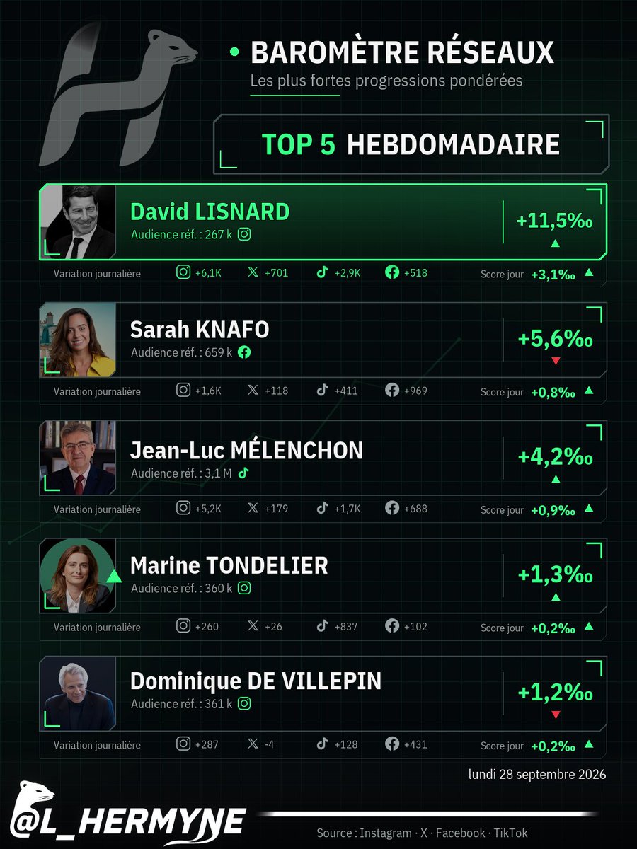 L_hermyne's tweet photo. 📊 BAROMÈTRE RÉSEAUX

🏆 TOP 3 hebdo
🥇 @davidlisnard +11,5‰
🥈 @knafo_sarah +5,6‰
🥉 @JLMelenchon +4,2‰

🔥 Plus forte hausse du jour sur X :
@davidlisnard +0,2‰ https://t.co/0V1TzQ9YqZ