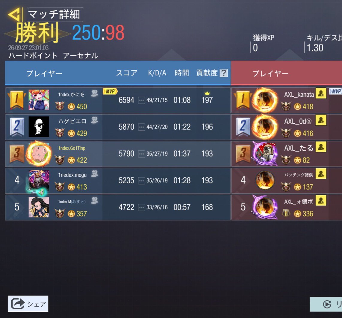 index_gbl's tweet photo. 9/27 22時
vs @TEAM_AXEL516 様
4-0 Win
対戦ありがとうございました🙂‍↕️ https://t.co/iVeb5QrXkA