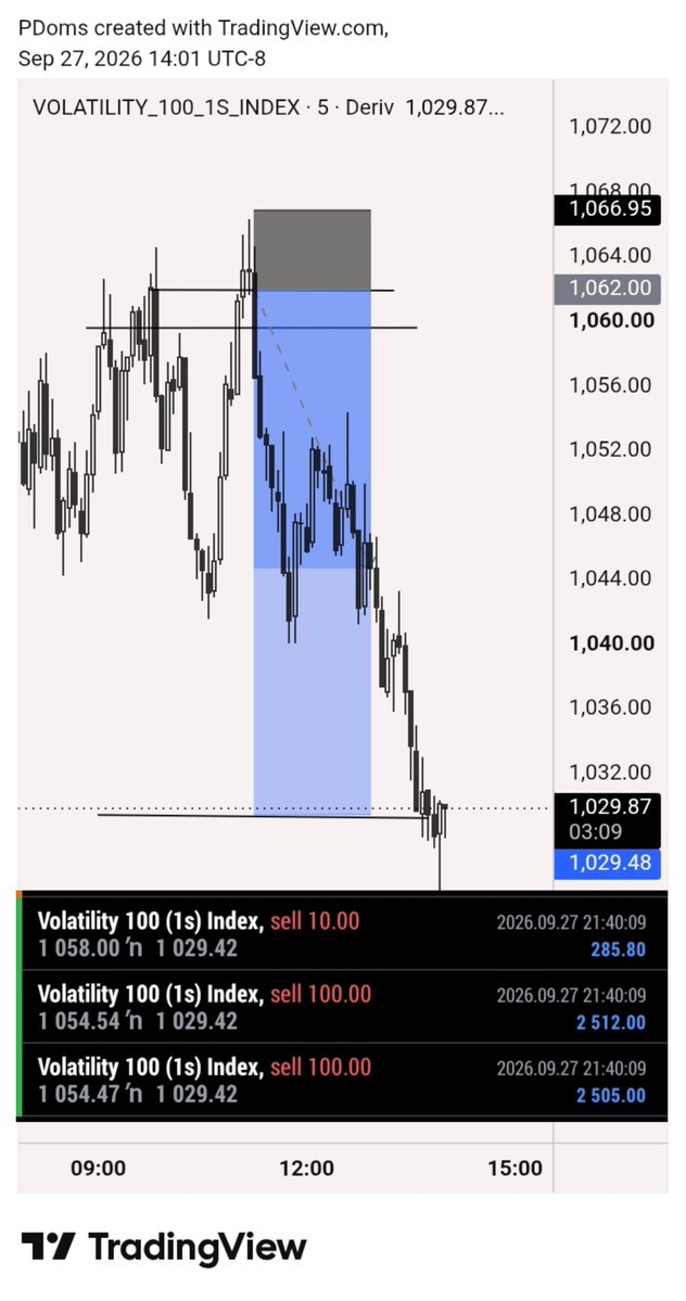 Medley516755's tweet photo. Always winning with CRT🔥

#forex #crt #fypシ゚viral https://t.co/un4hfwQGUP