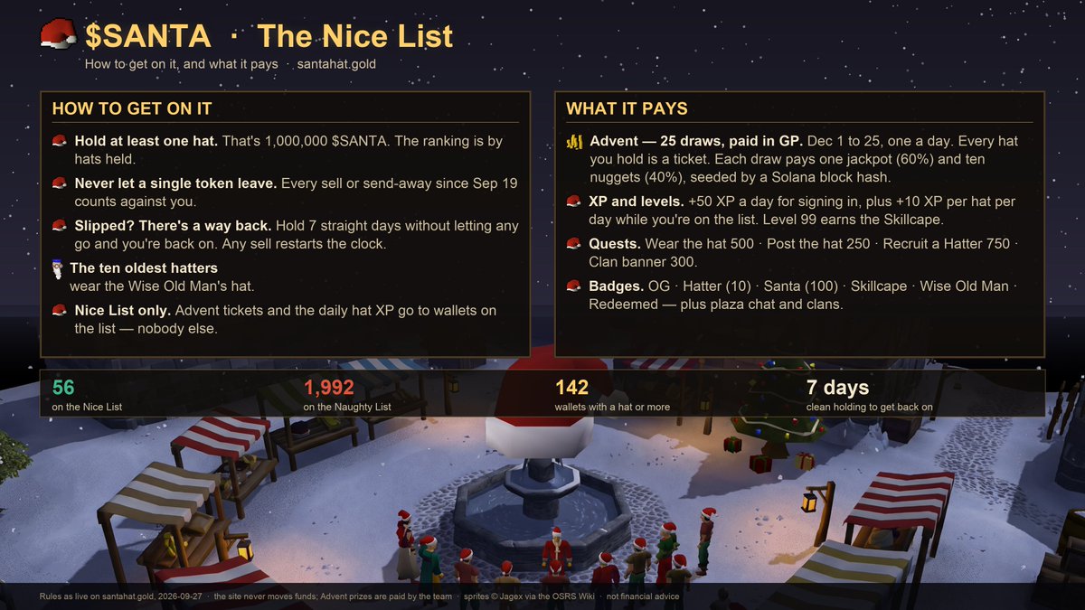 santahatgp's tweet photo. Nice List rewards: (Never Sold)

25 x $GP lotto draws in December, paid in $GP, every hat is a ticket, 60% jackpot, 40% across ten golden nuggets, plus daily XP, quests, badges.

1,000,000 $SANTA = 1 HAT

Naughty List: (SOLD)

You can join the nice list again by buying $SANTA. 

Must hold for 7 days consecutive. 

https://t.co/t8XVbcjGWC