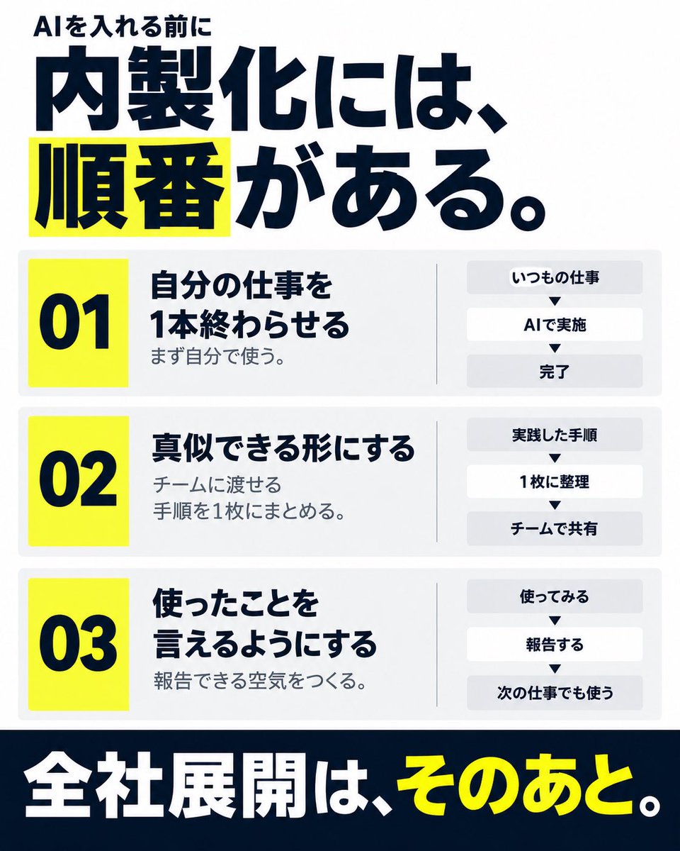 kitahara_dev's tweet photo. AI内製化が止まる会社ほど、最初に「全社展開」を決める。

うまくいく現場は逆で、順番がある。

① 自分の仕事を1本、AIで終わらせる
② その手順をチームが真似できる1枚にする
③ 使ったことを報告してよい空気にする

③がないと、ツールを入れても現場は隠す。

空気が先。ツールはあと。 https://t.co/rIAKrf8zEV