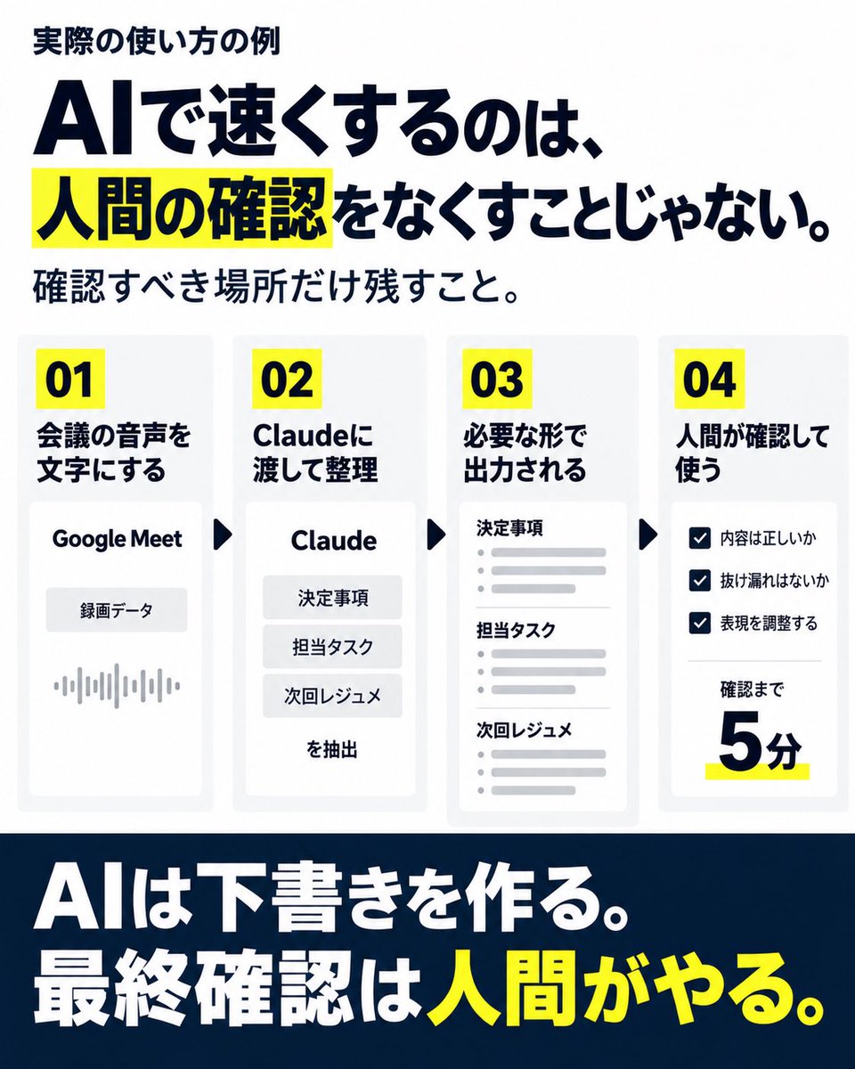 kitahara_dev's tweet photo. 自分がやっているのは、Meetの文字起こしをClaudeに渡して、

・決定事項
・担当タスク
・次回レジュメ

だけを出させること。

ただし、そのまま使わない。確認まで含めて5分。

AIで速くするのは、人間の確認をなくすことじゃない。
「人間が確認すべき場所」だけ残すこと。 https://t.co/ZSVRat1zgk