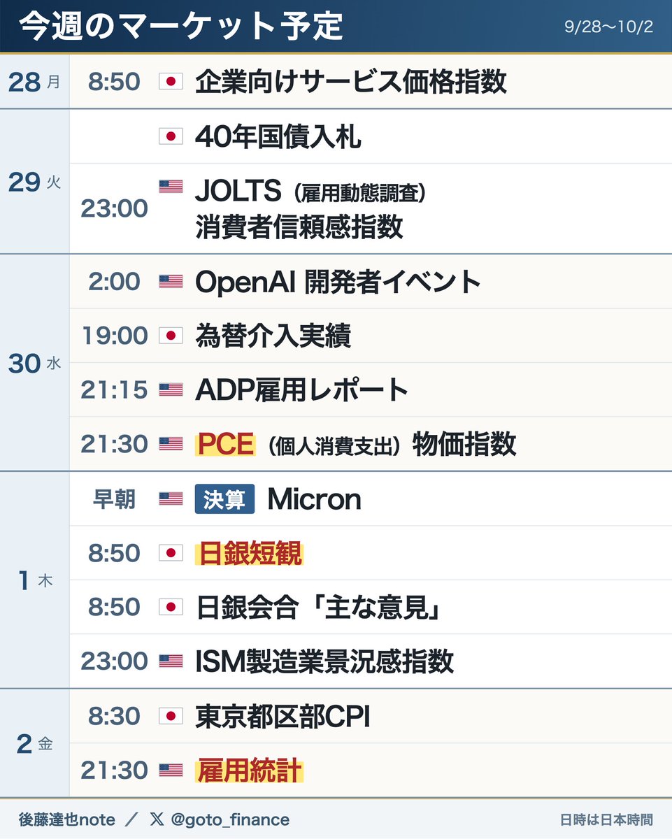 goto_finance's tweet photo. ◆ 今週の予定
米雇用統計をはじめ経済指標が相次ぎます。10/1には日銀短観や、利上げを決めた9月日銀会合の「主な意見」が発表されます。追加利上げの観測にも影響しそうです。

早いもので9月もあと3日。下半期もよろしくお願いします！ https://t.co/5aXJQ99cEK