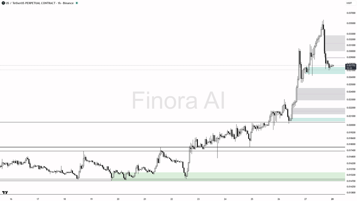 ⬆️ $US sweeps 0.71% below for fuel, 1.3% gain keeps the uptrend structure firm

- my bias is bullish here — the 15m wick through 0.027754 that closed back above