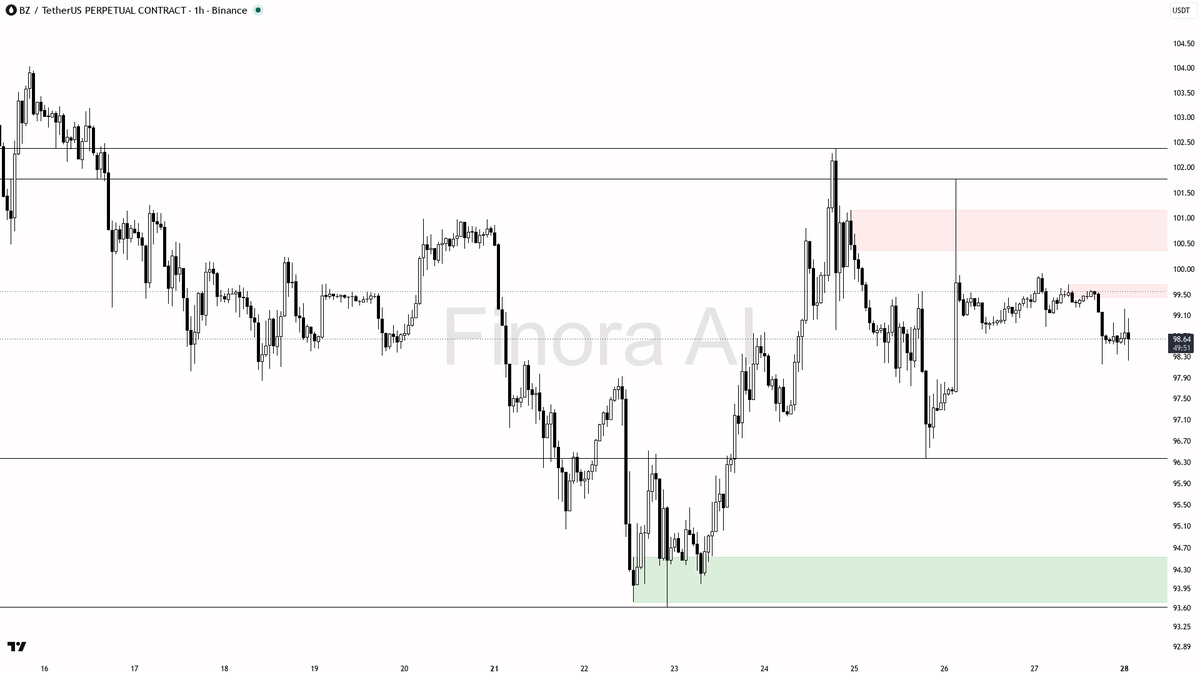 👀 $BZ 0.43% sweep below 98.65 keeps feeding lower lows, not reversal — 24h -1.2%

- my bias is bearish here on the 1h — that 15m wick under 98.65 that closed b
