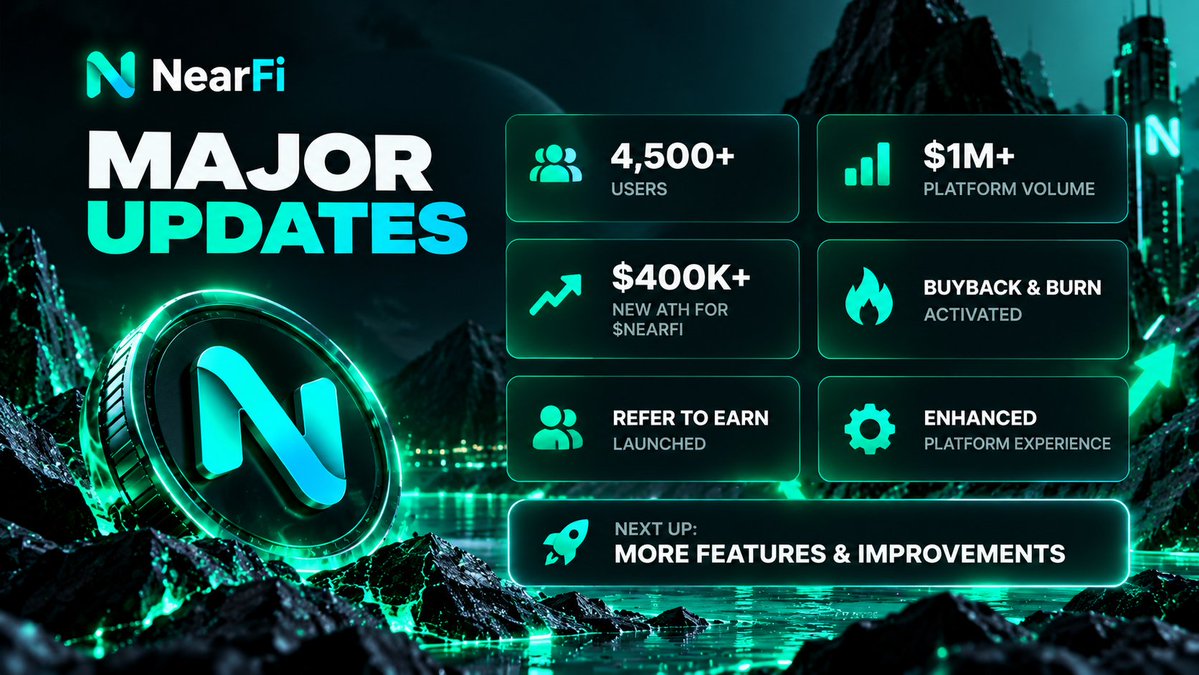 NearFiTrade's tweet photo. Here's what we have achieved with NearFi today 👇

→ 4,500+ users
→ $1M+ platform volume
→ New ATH for $NEARFI — $400K+ and going
→ Buyback & Burn activated
→ Refer to Earn introduced
→ Overall platform experience upgraded

And we’re far from done.

Next up: more features, more improvements, and a better trading experience across NearFi.

Thank you to everyone using, testing and building with us.

NearFi — The trading layer for NEAR.
